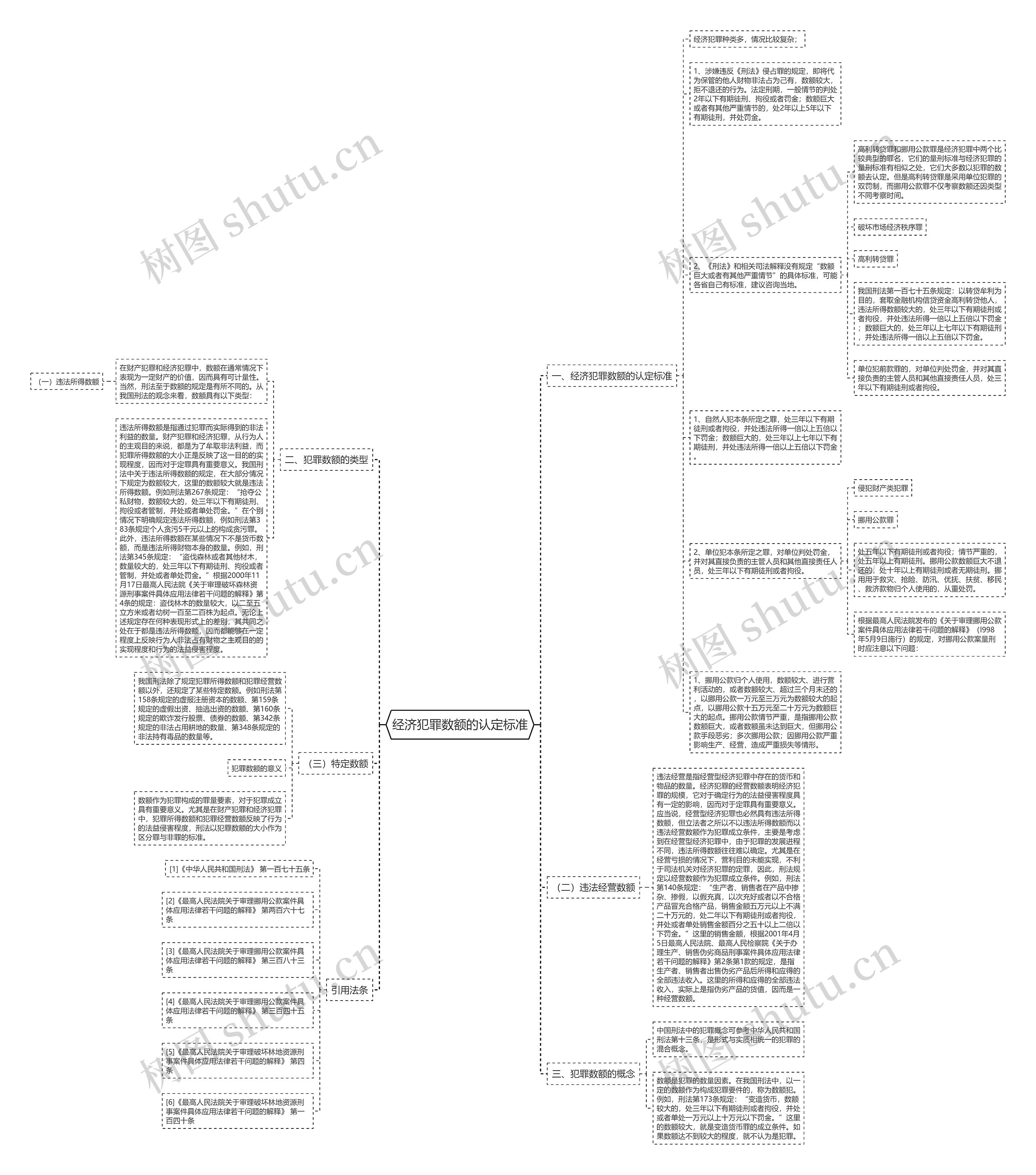 经济犯罪数额的认定标准思维导图