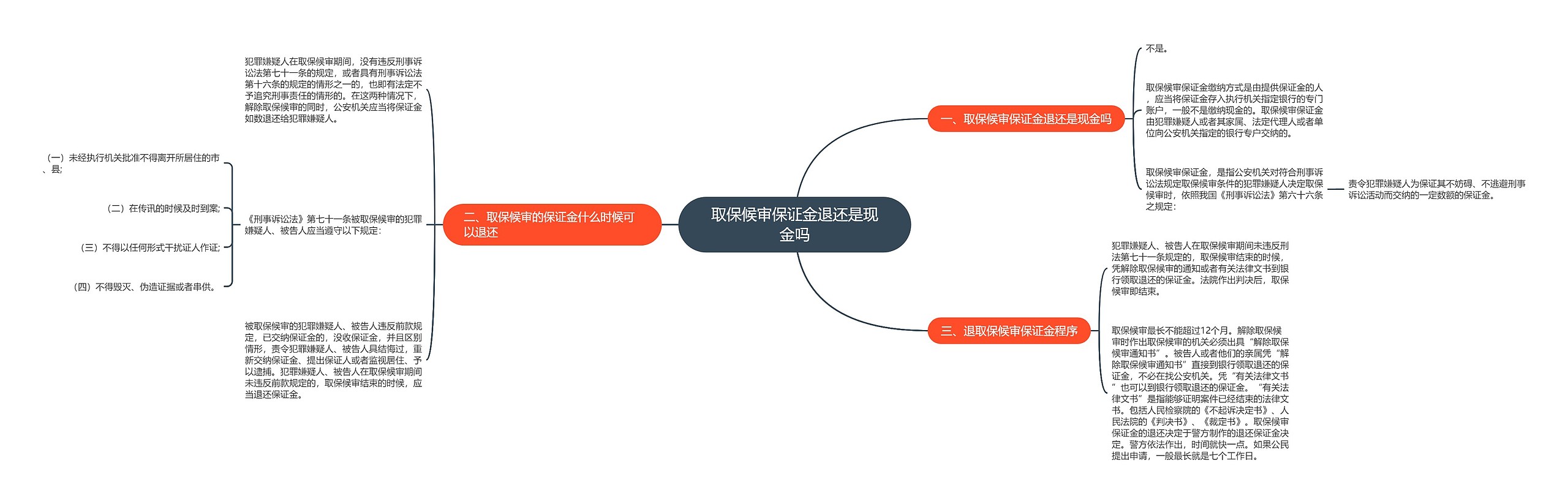 取保候审保证金退还是现金吗思维导图