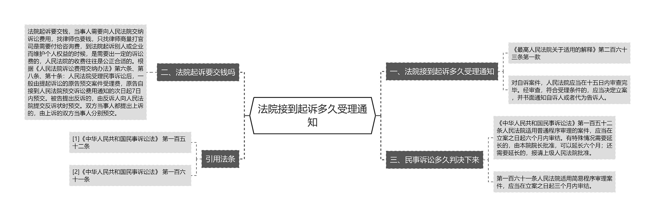 法院接到起诉多久受理通知思维导图