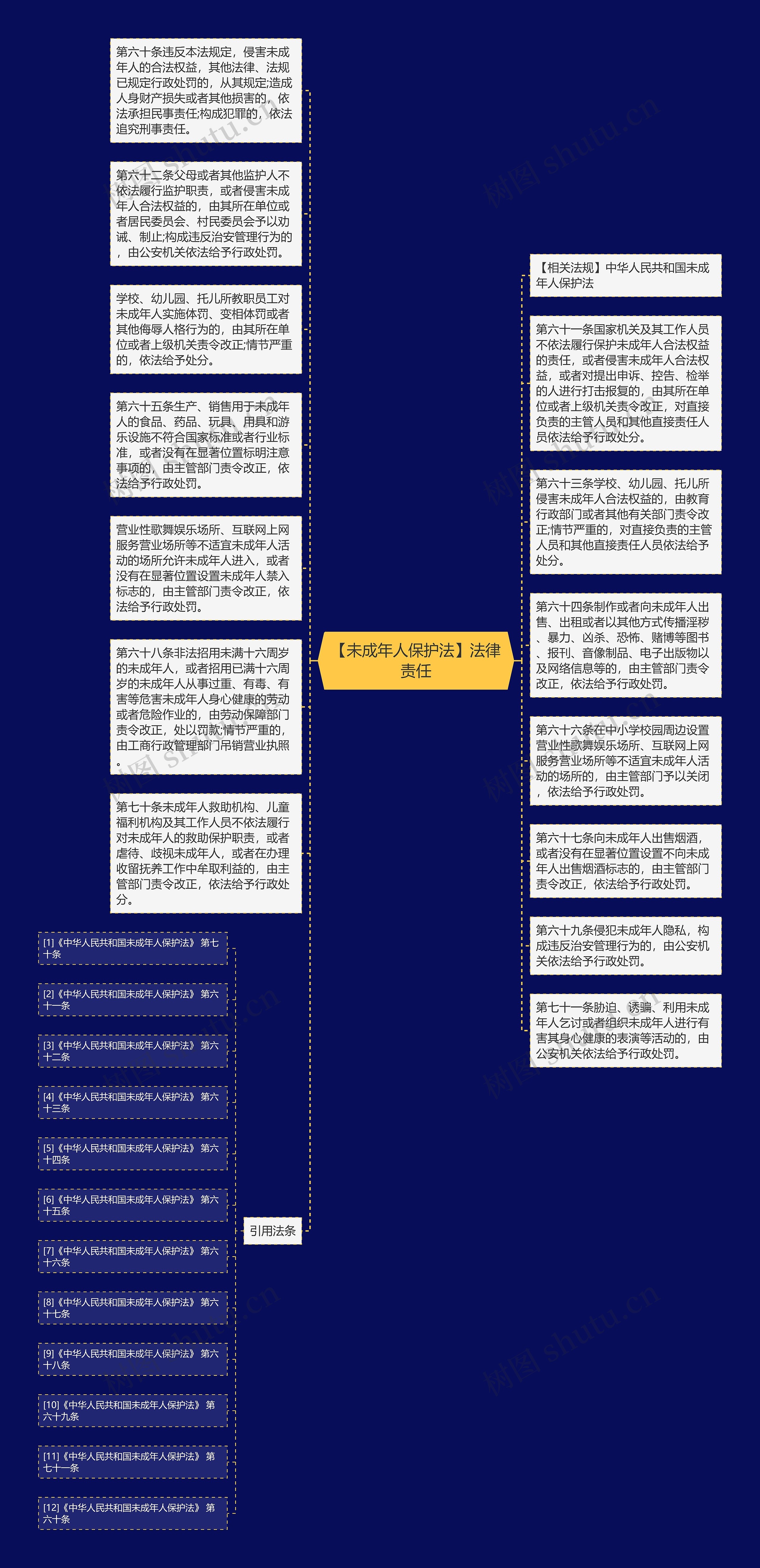 【未成年人保护法】法律责任思维导图