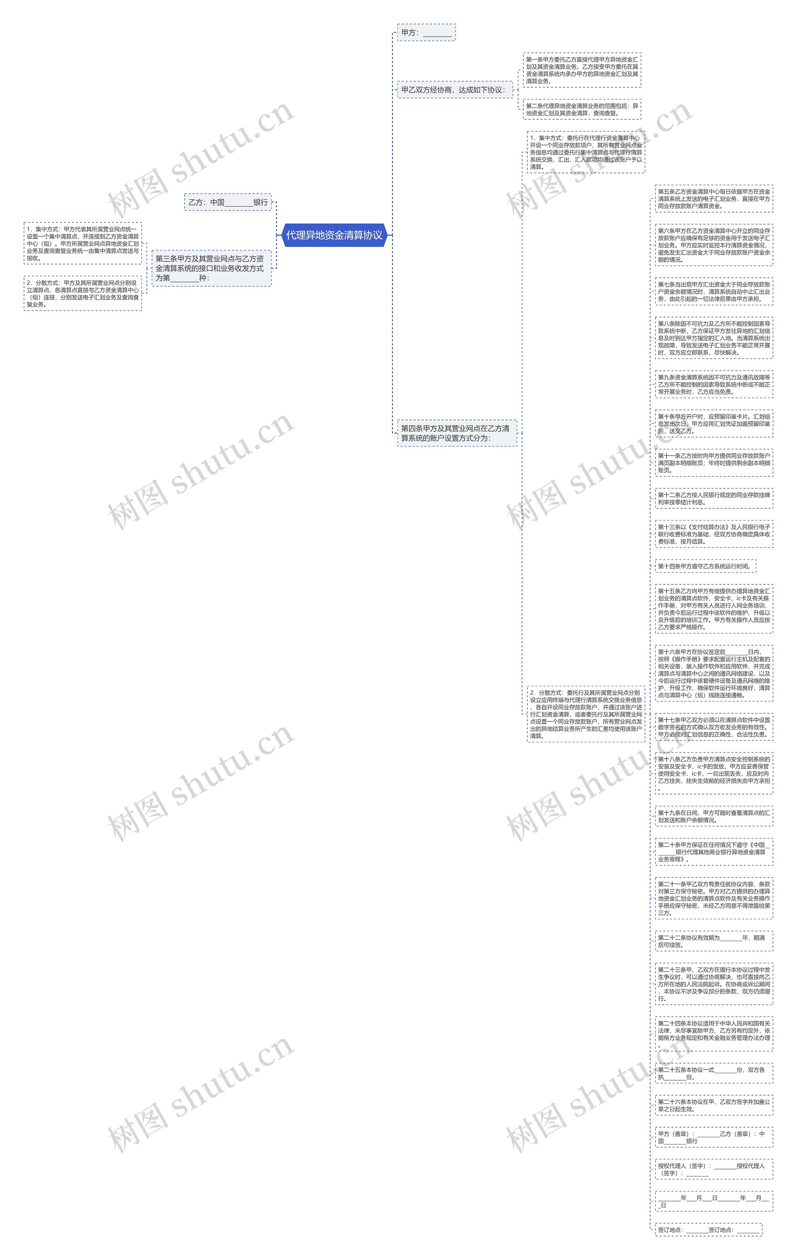 代理异地资金清算协议思维导图