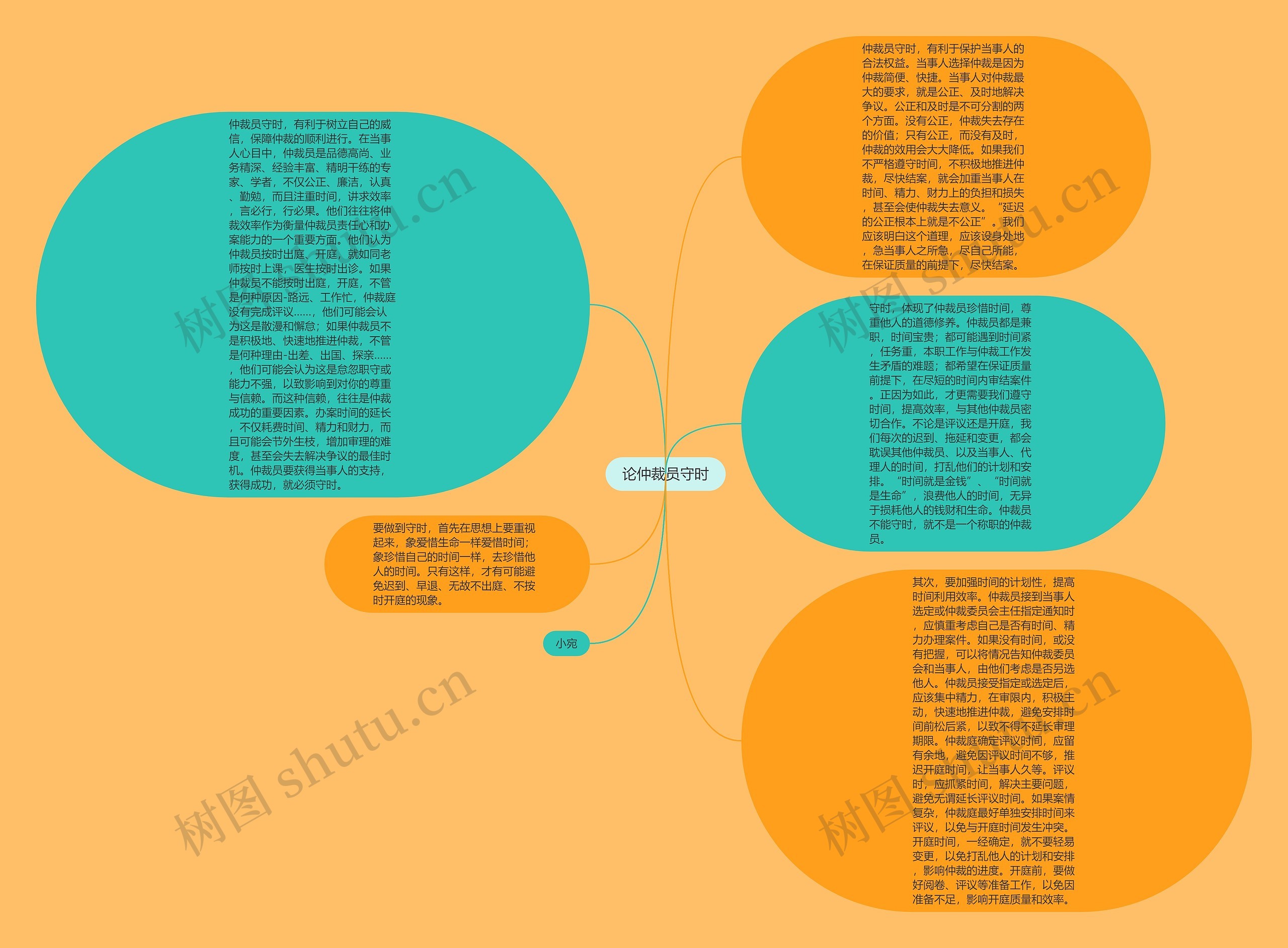 论仲裁员守时思维导图