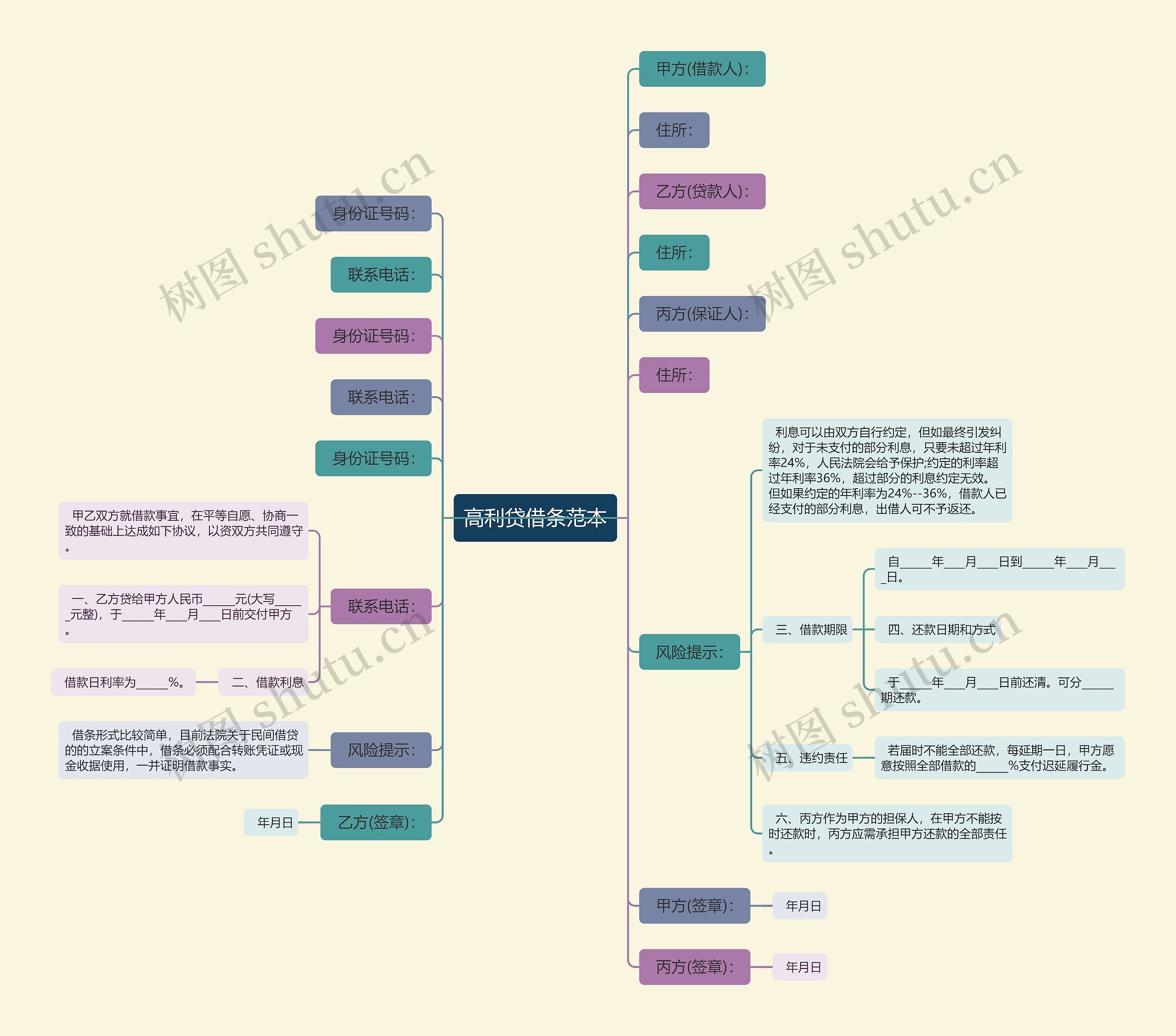 高利贷借条范本思维导图