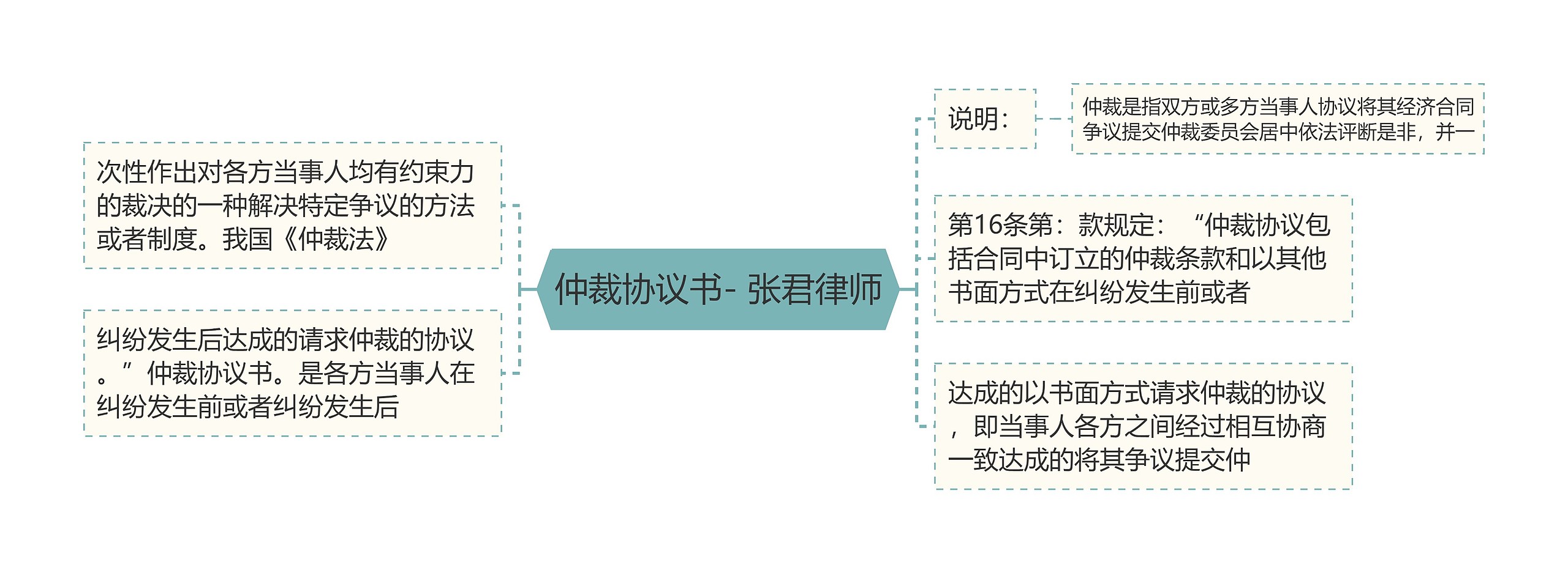 仲裁协议书- 张君律师思维导图