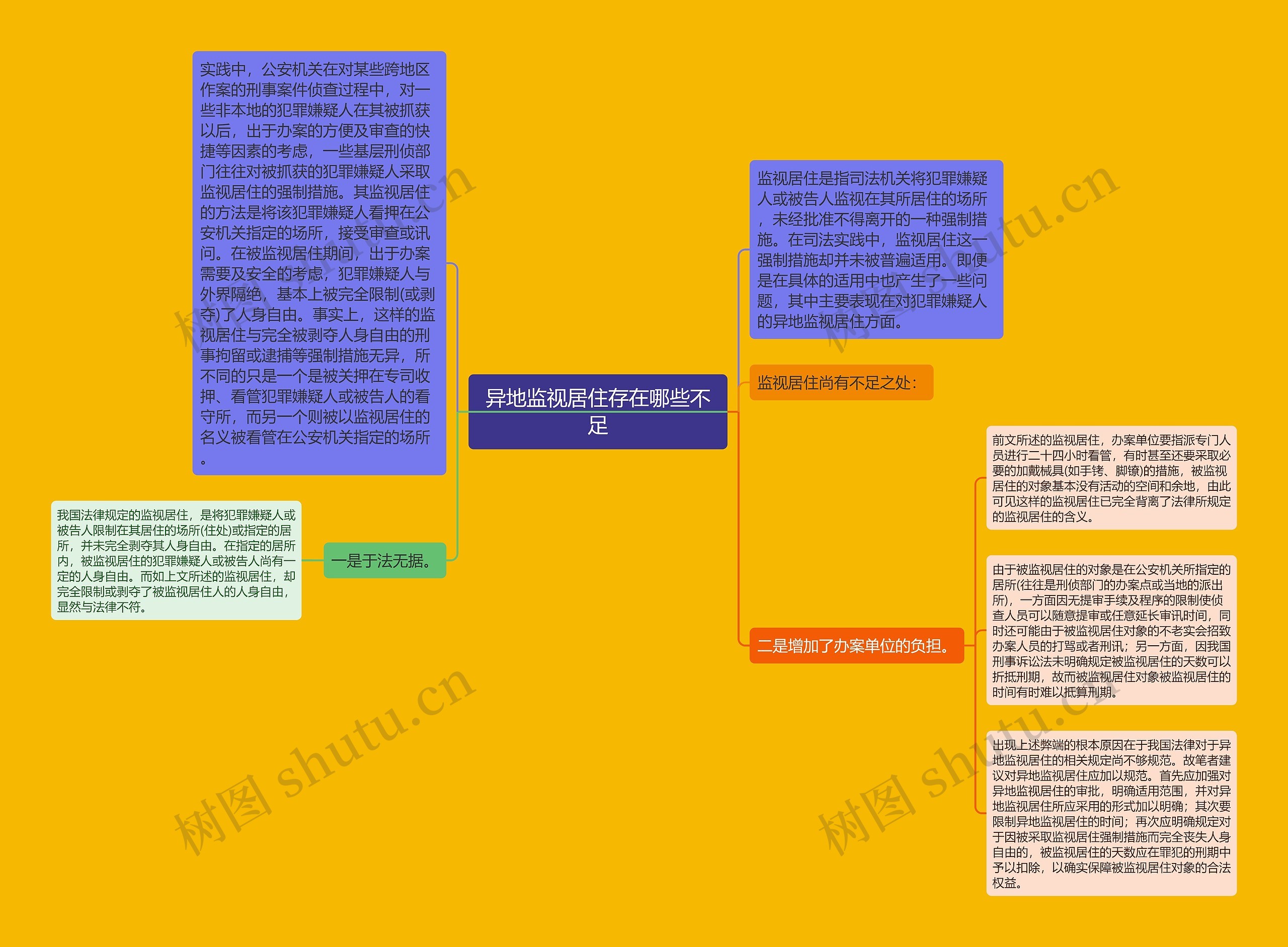 异地监视居住存在哪些不足思维导图