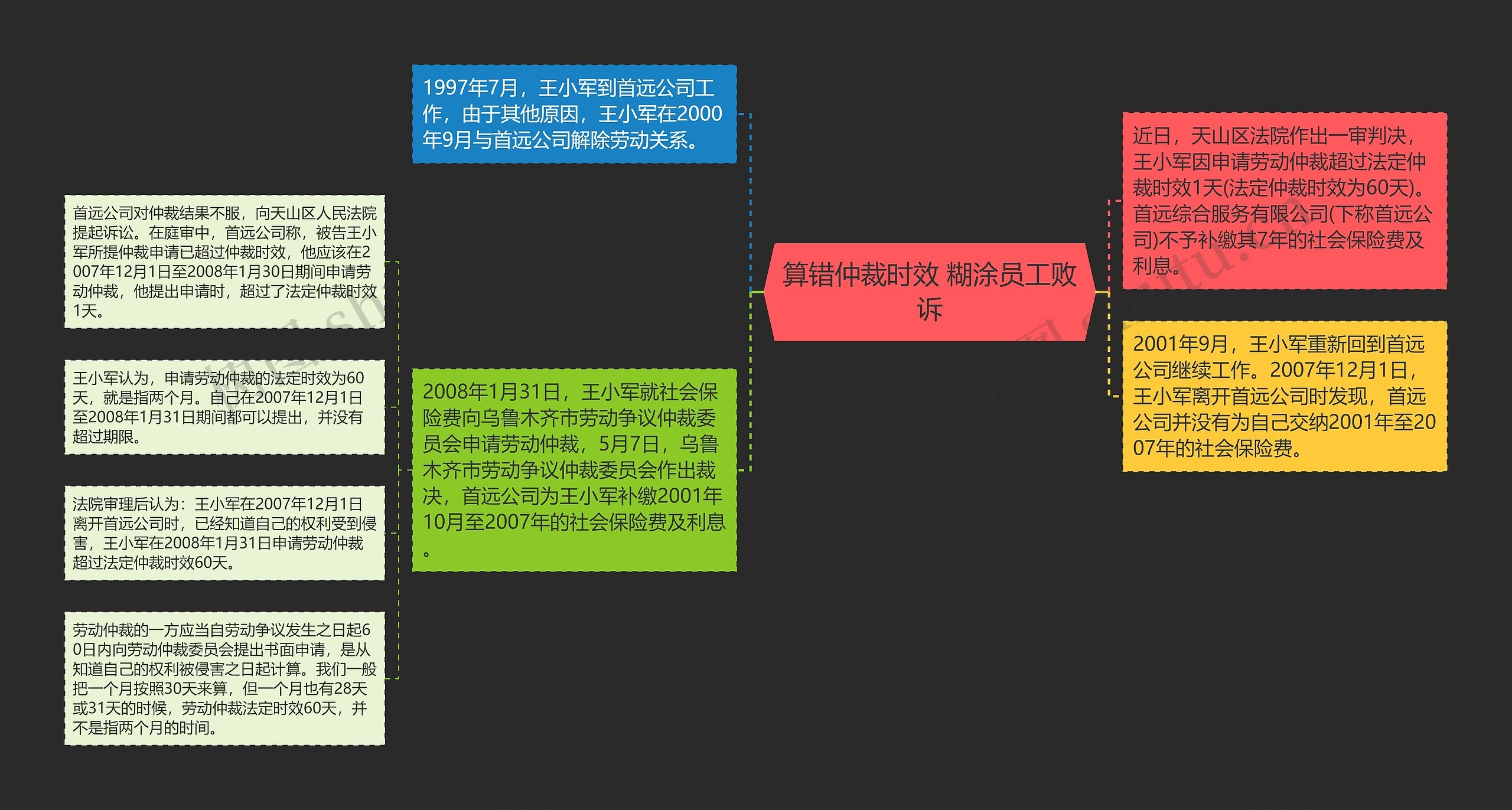 算错仲裁时效 糊涂员工败诉