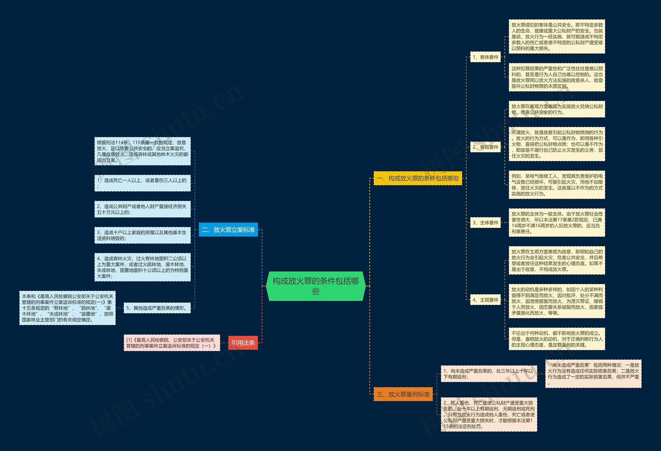 构成放火罪的条件包括哪些思维导图