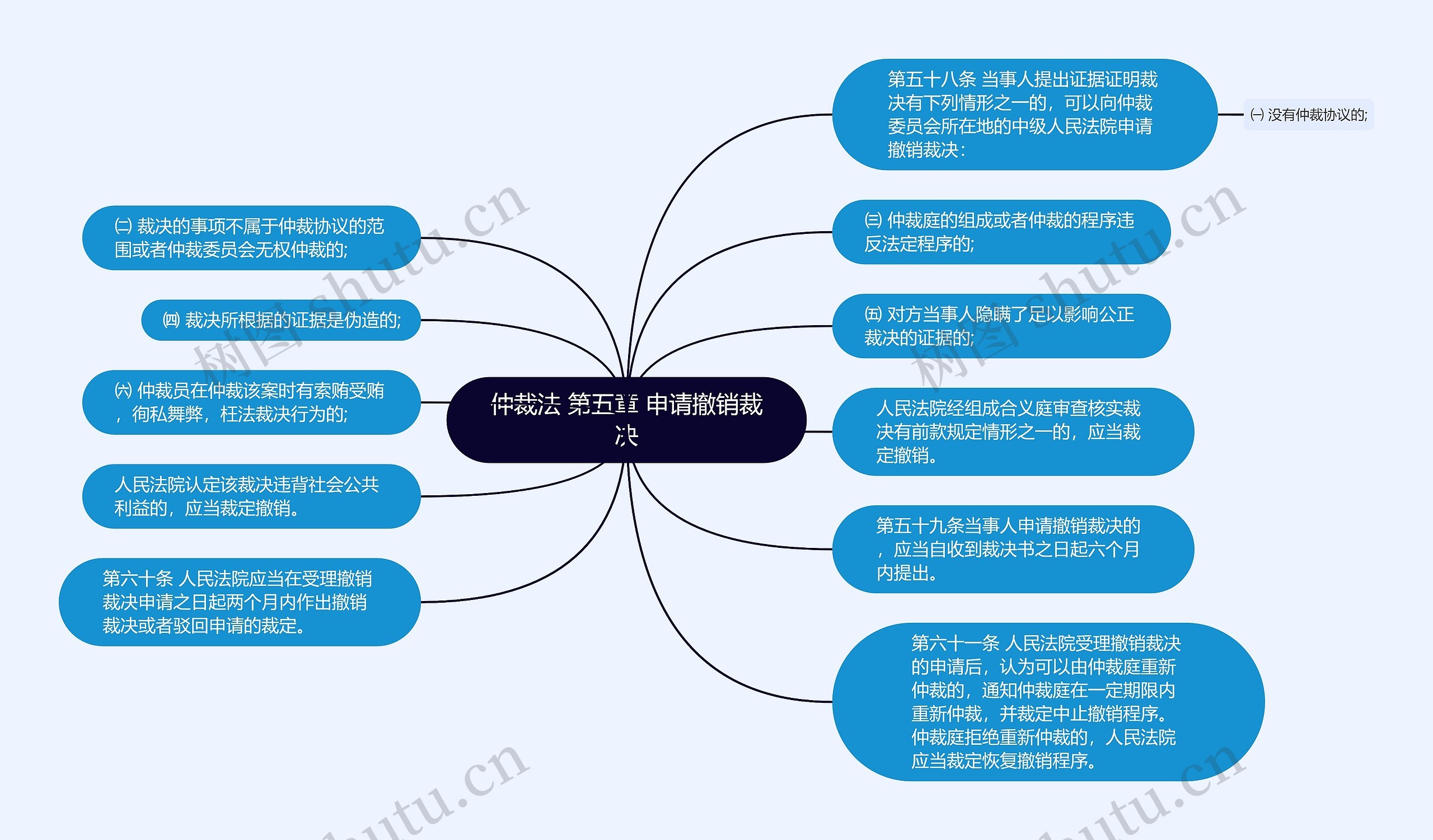 仲裁法 第五章 申请撤销裁决思维导图