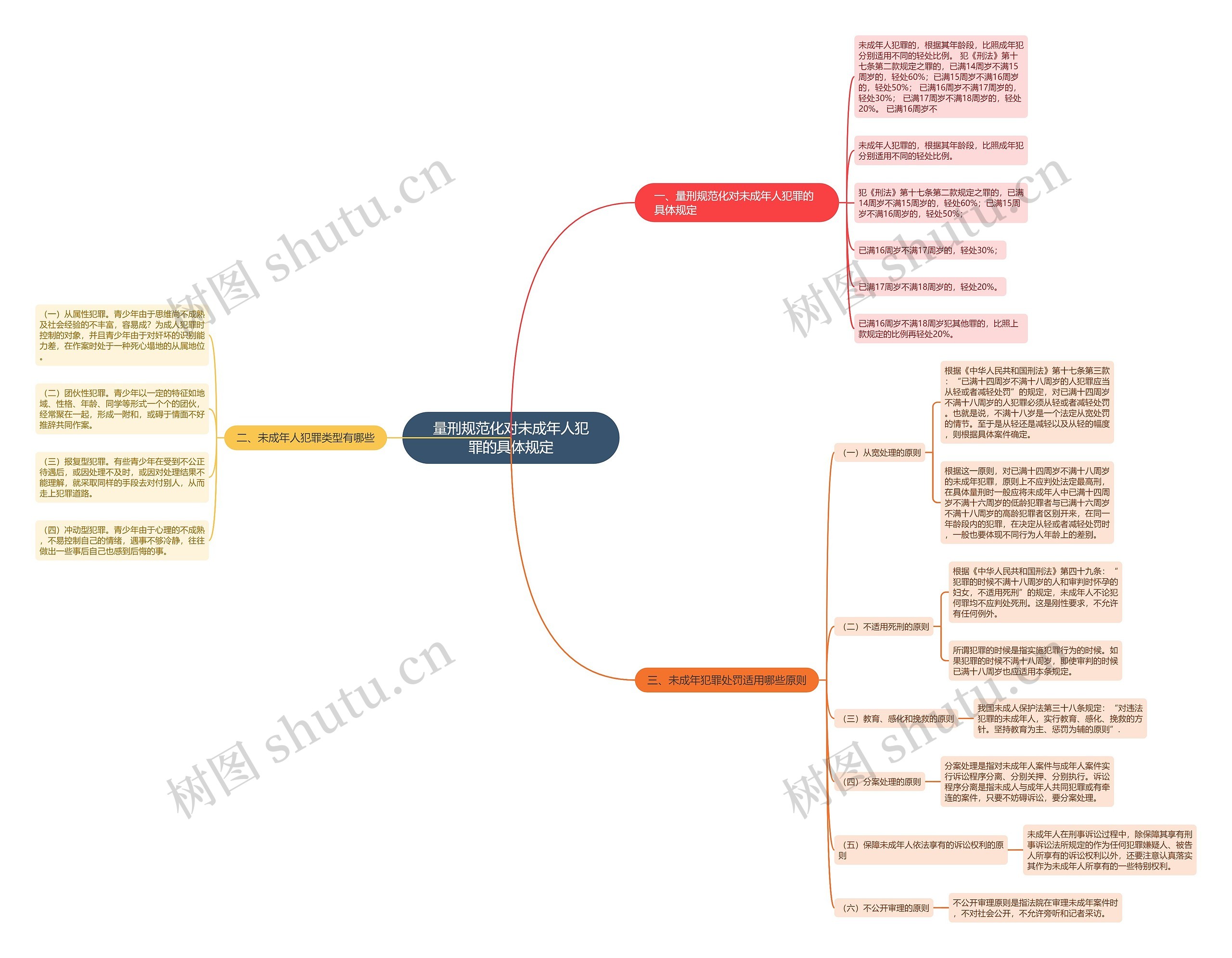 量刑规范化对未成年人犯罪的具体规定思维导图