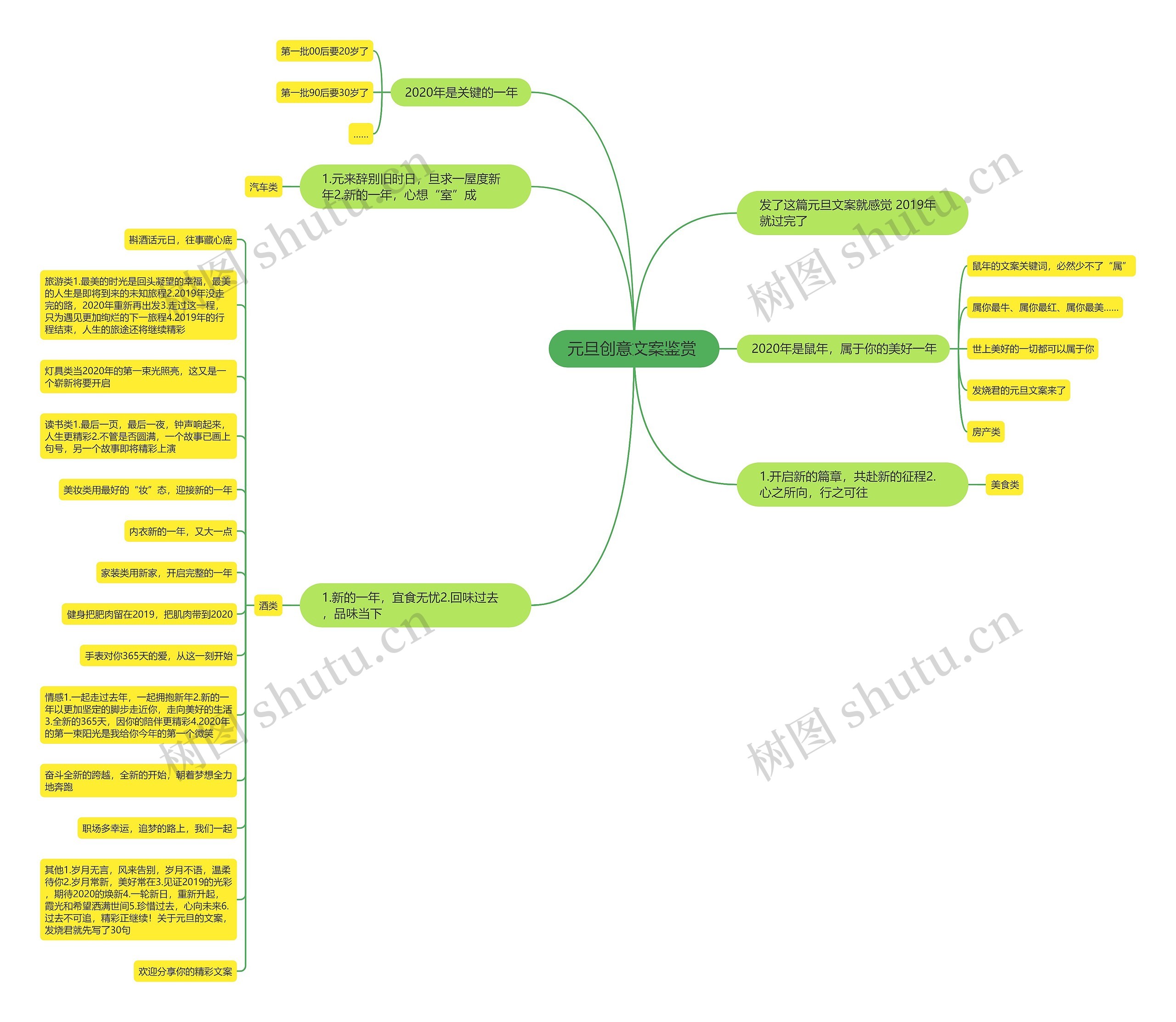 元旦创意文案鉴赏 思维导图