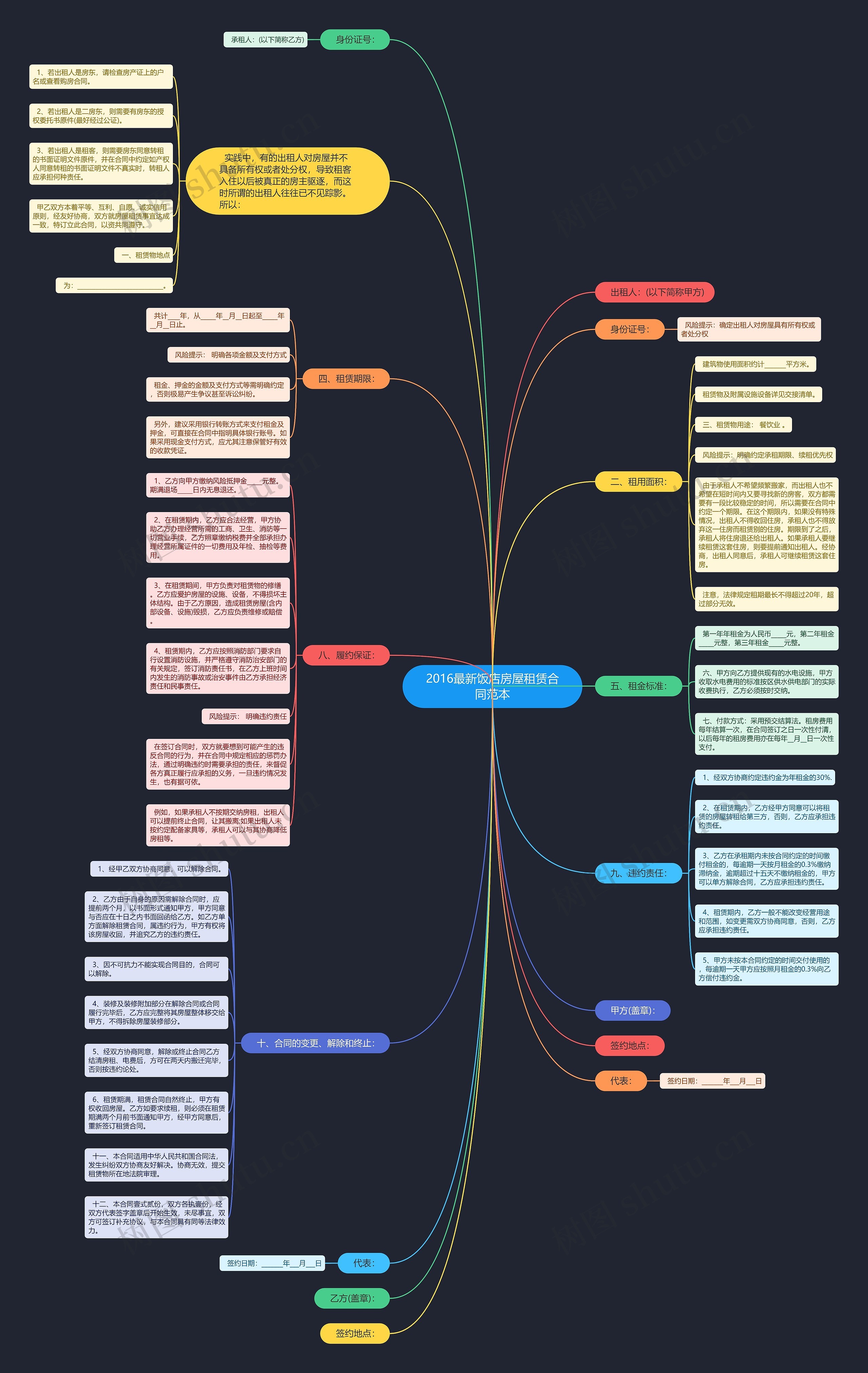 2016最新饭店房屋租赁合同范本思维导图