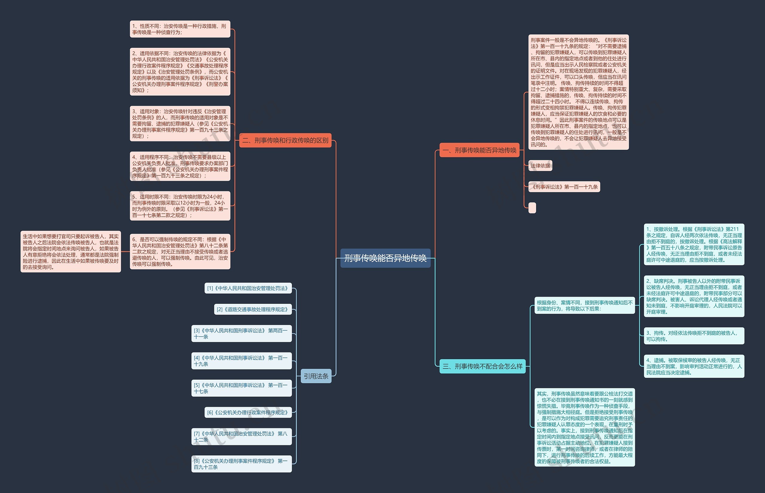 刑事传唤能否异地传唤思维导图