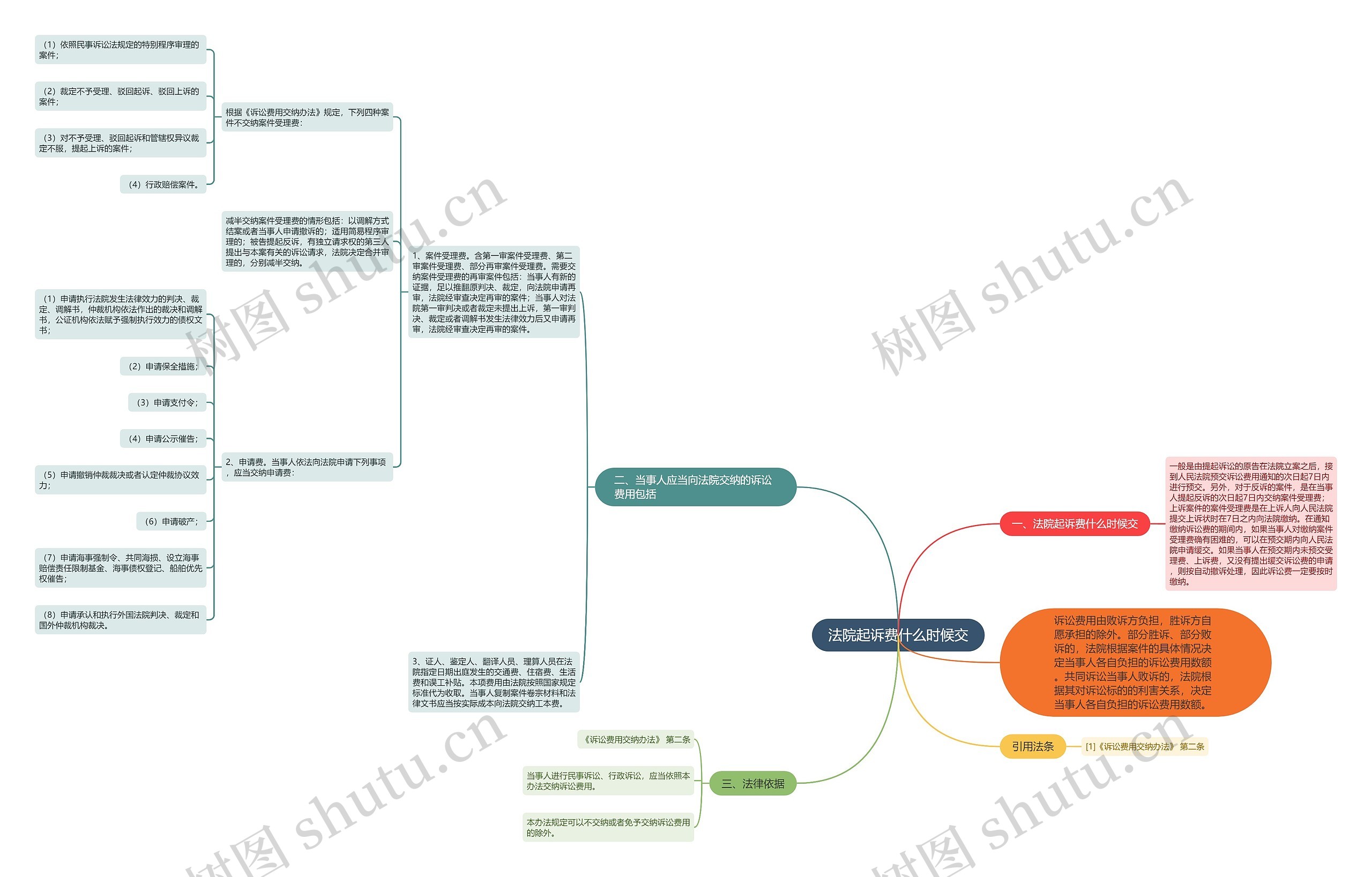 法院起诉费什么时候交思维导图