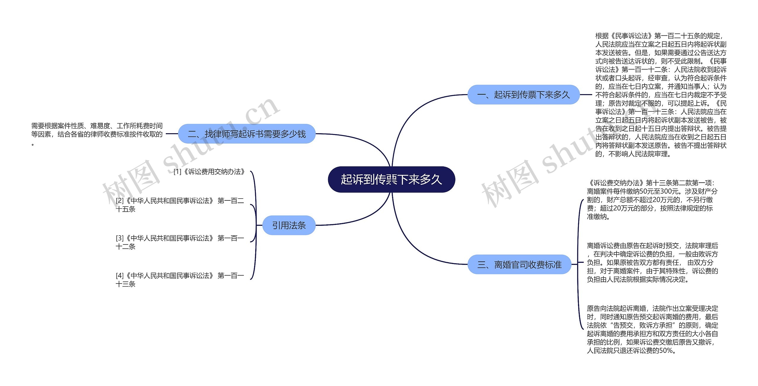 起诉到传票下来多久