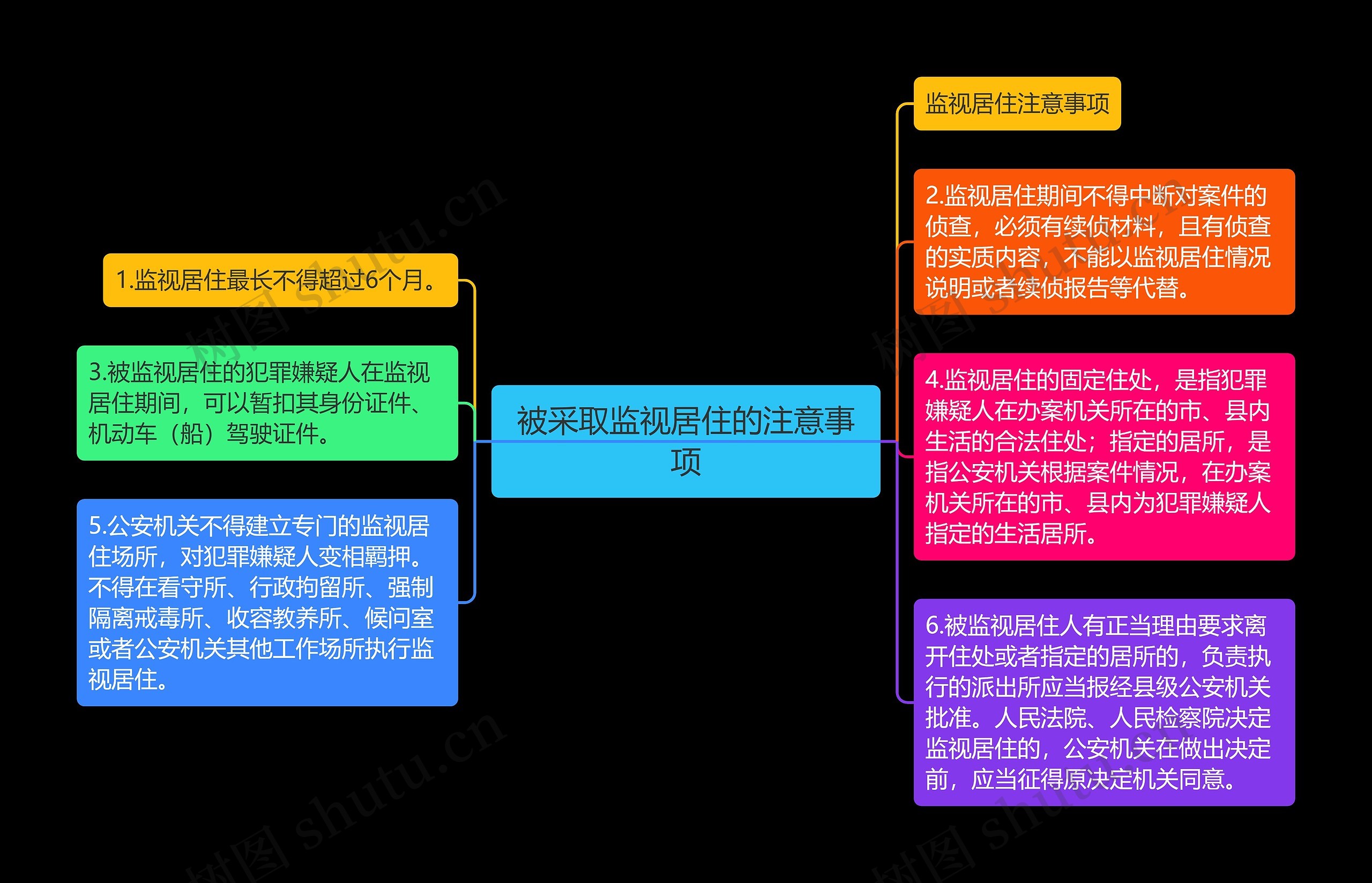 被采取监视居住的注意事项思维导图