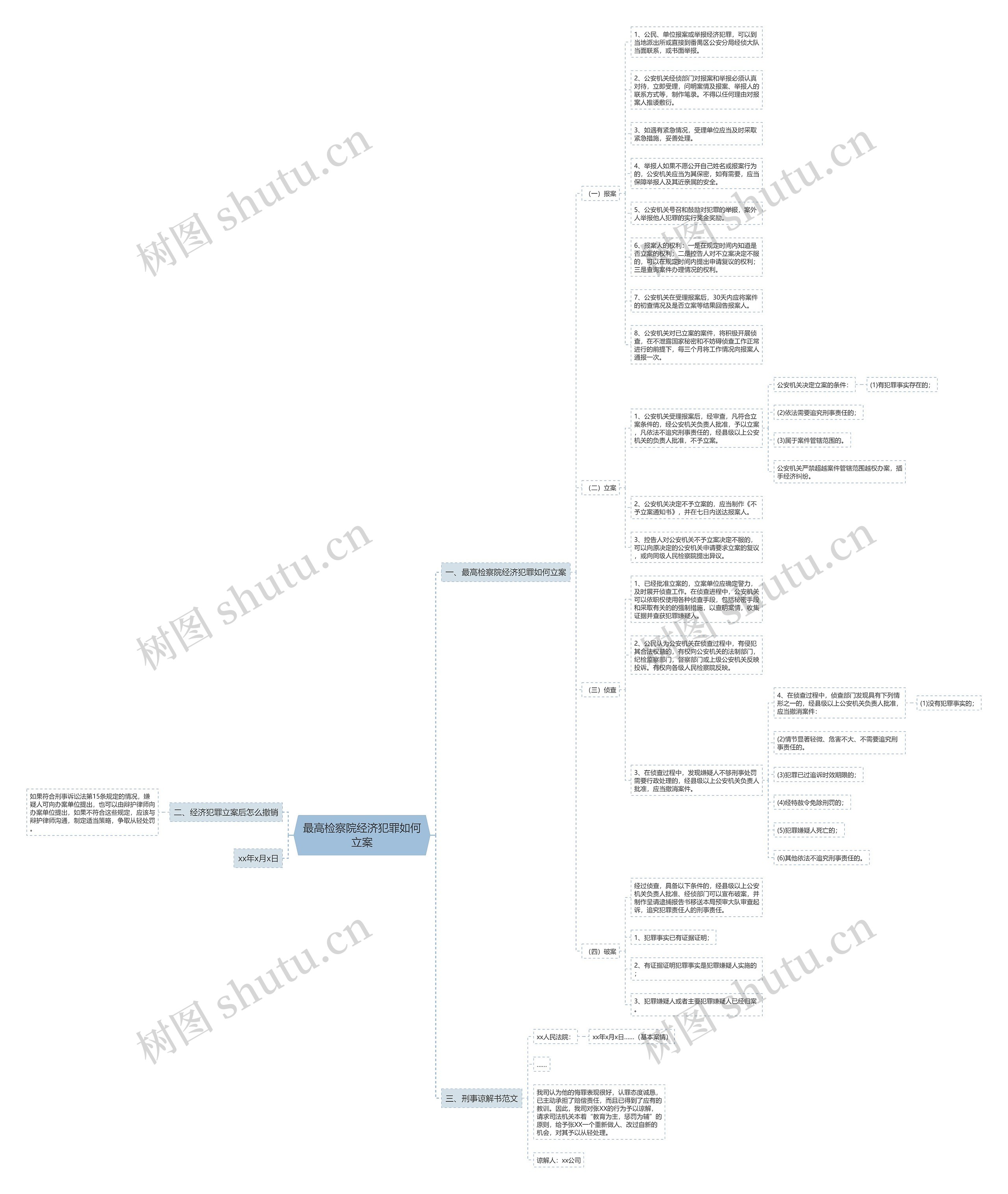 最高检察院经济犯罪如何立案思维导图