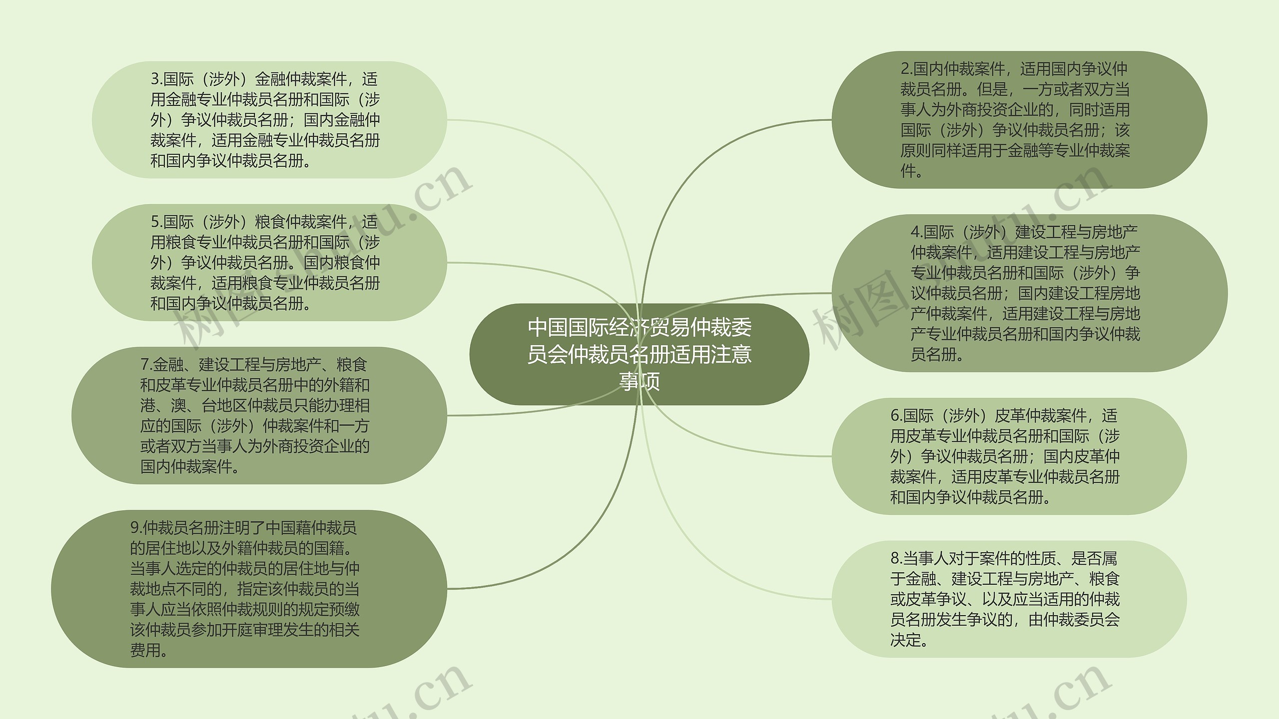 中国国际经济贸易仲裁委员会仲裁员名册适用注意事项思维导图