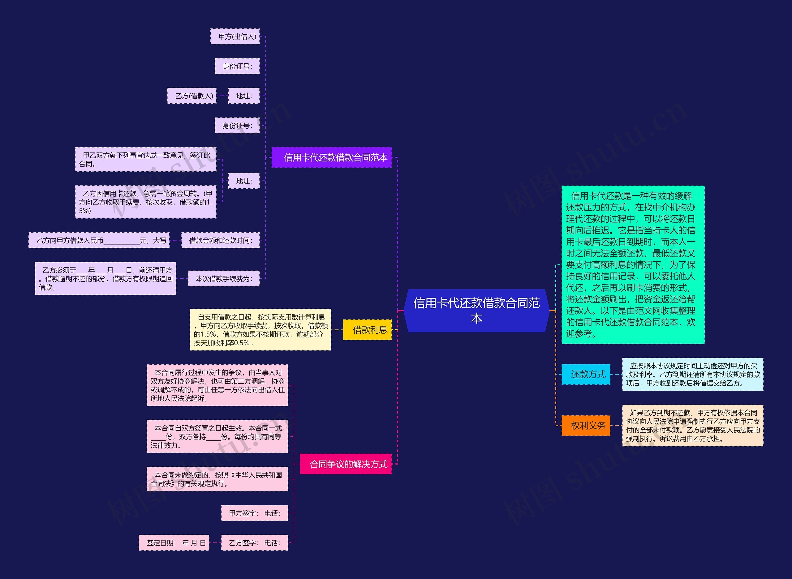 信用卡代还款借款合同范本思维导图