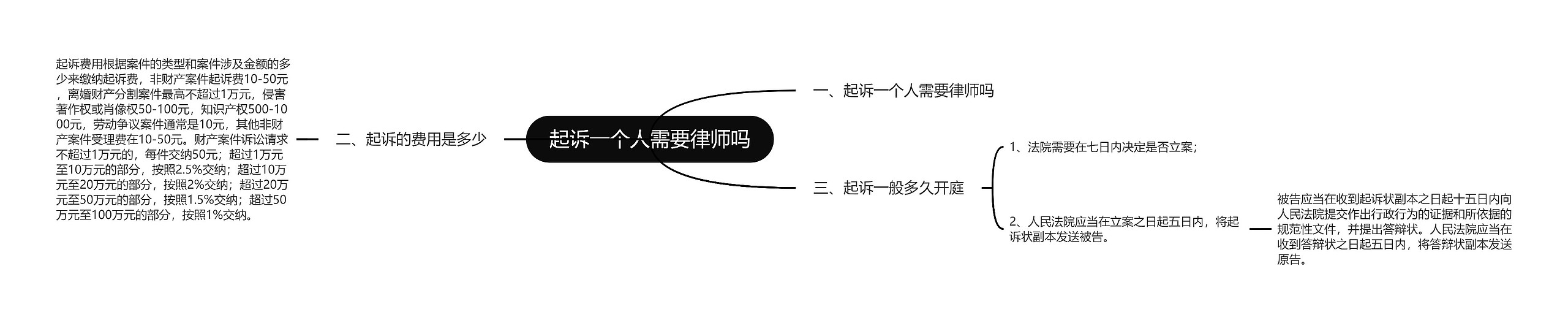 起诉一个人需要律师吗思维导图