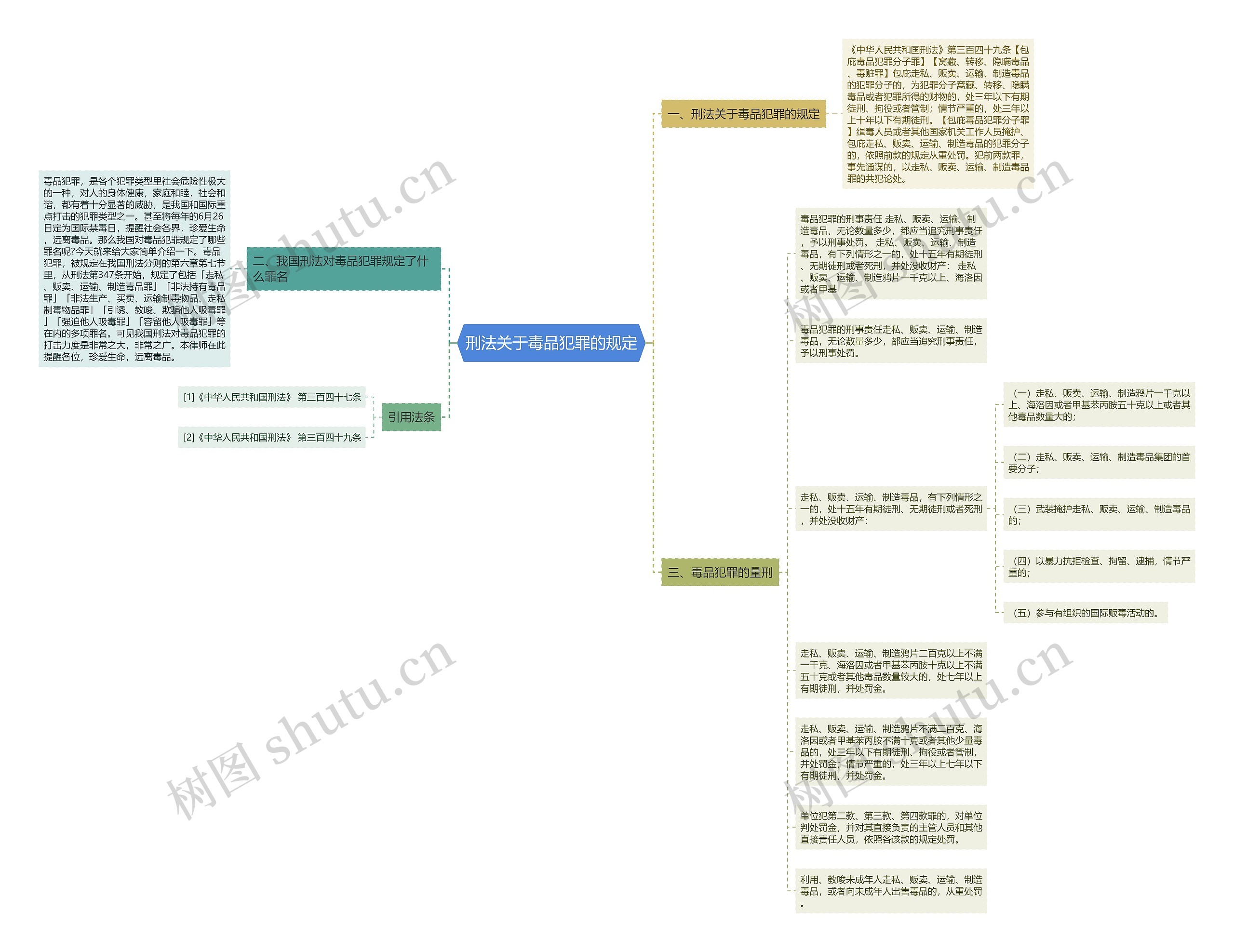 刑法关于毒品犯罪的规定思维导图