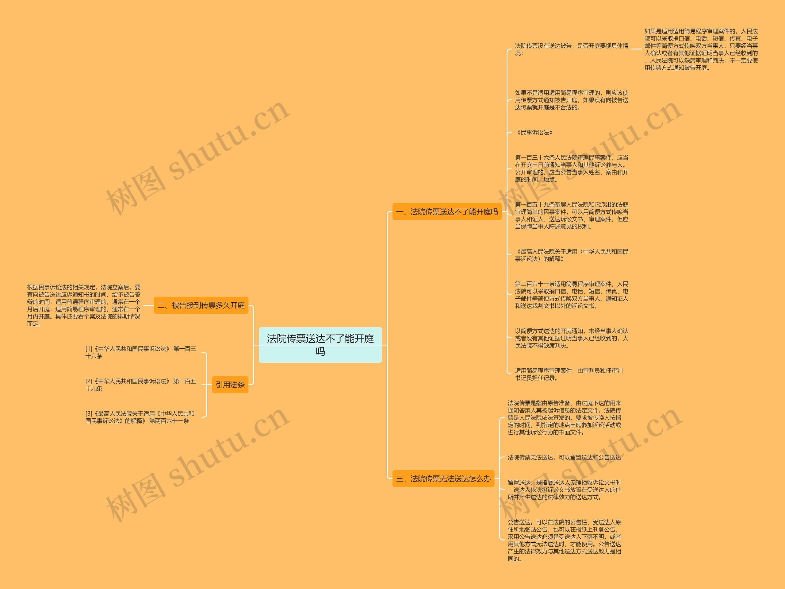 法院传票送达不了能开庭吗思维导图
