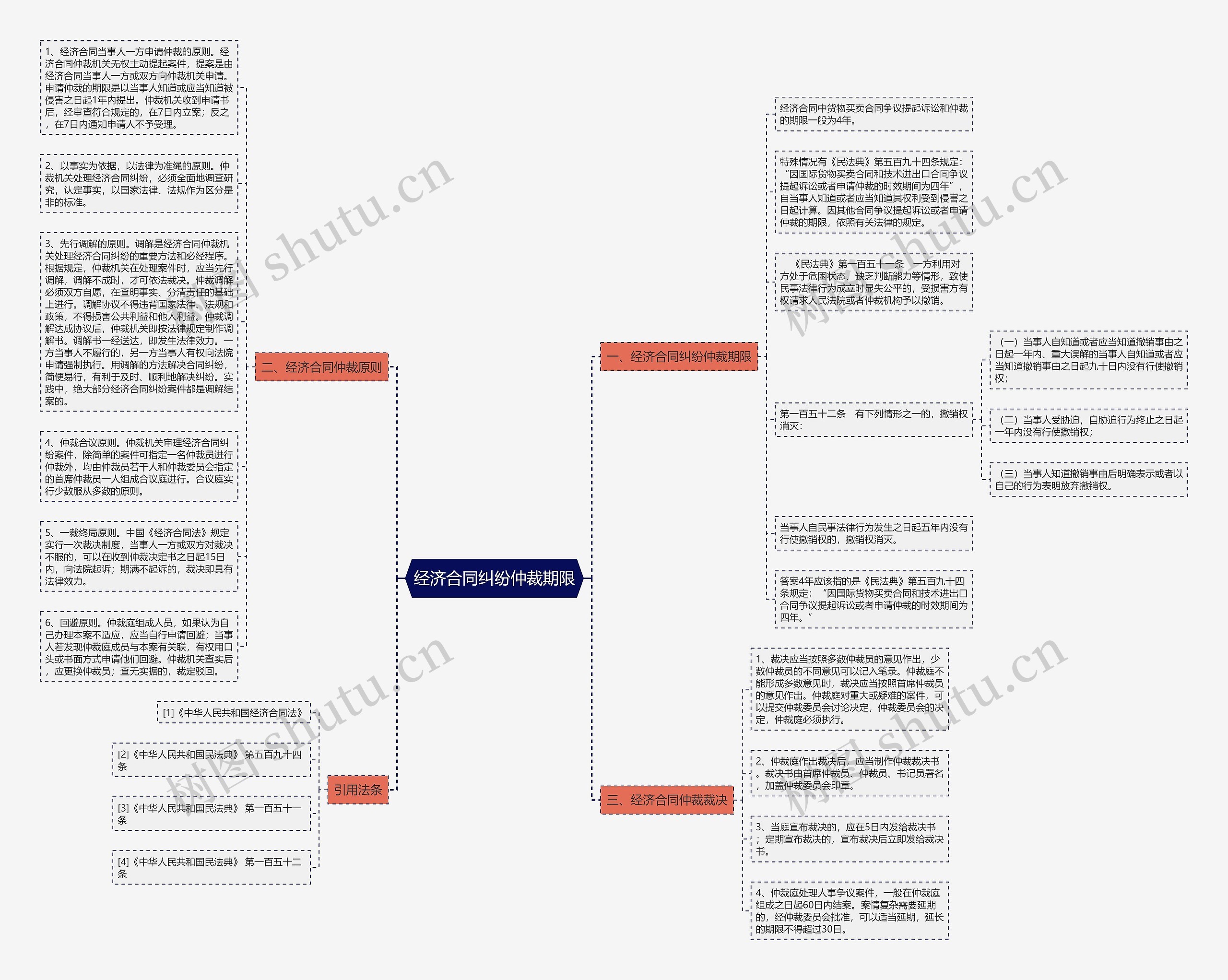 经济合同纠纷仲裁期限思维导图