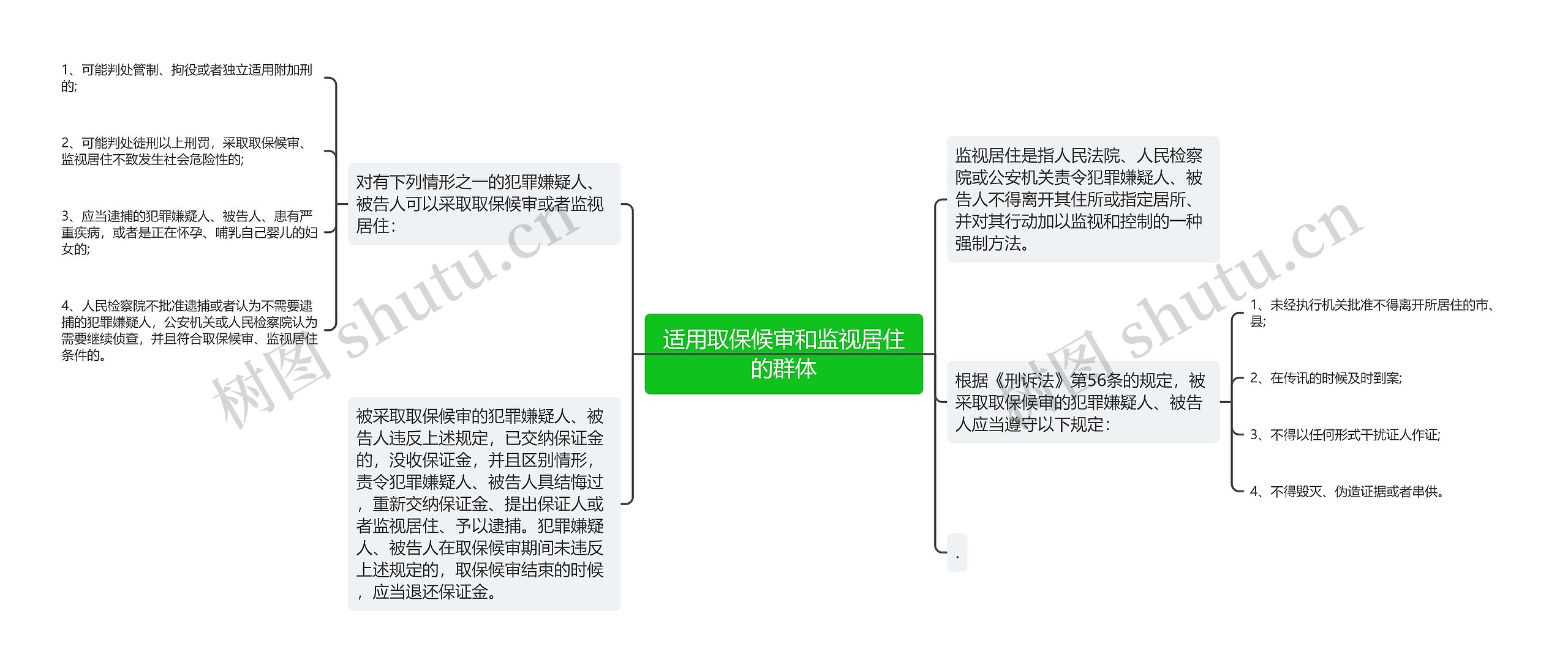 适用取保候审和监视居住的群体