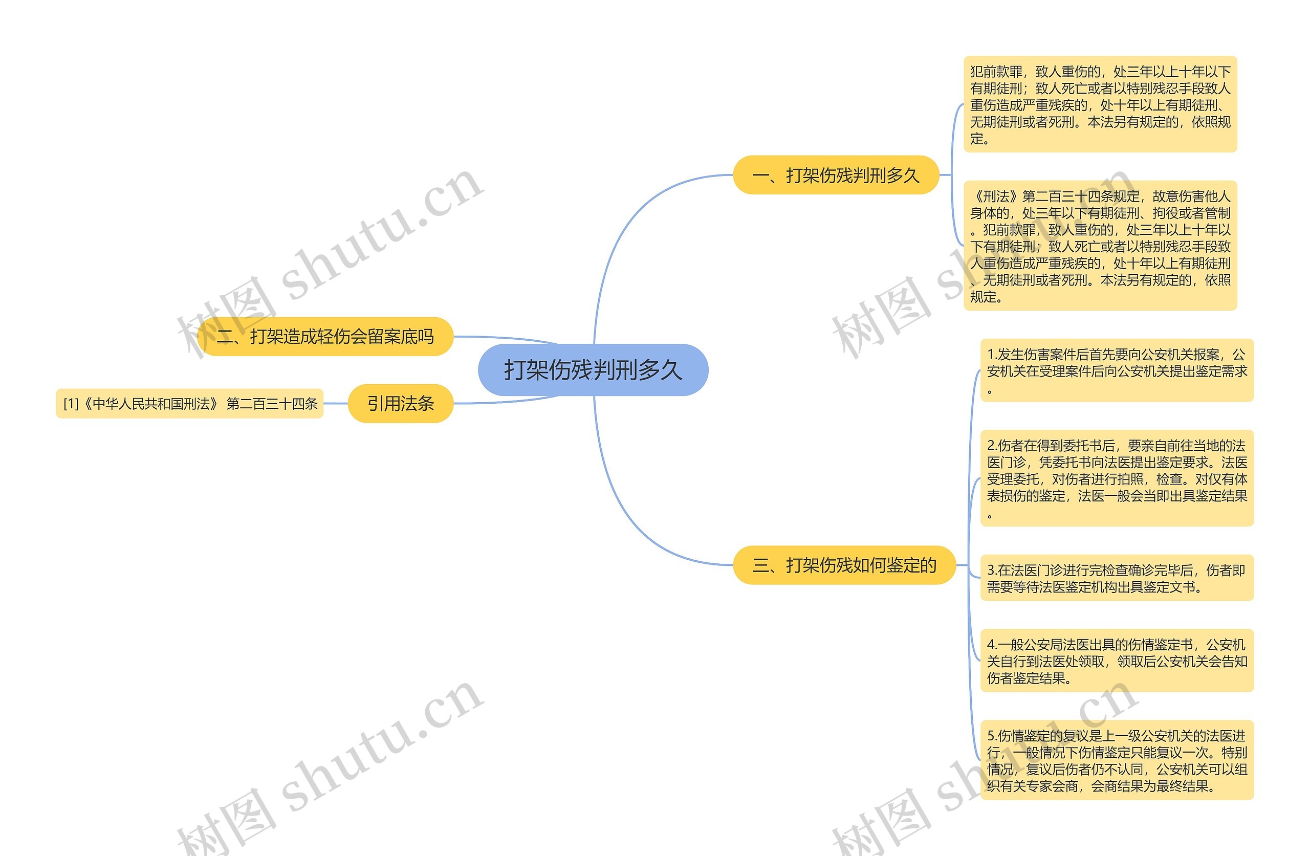 打架伤残判刑多久思维导图