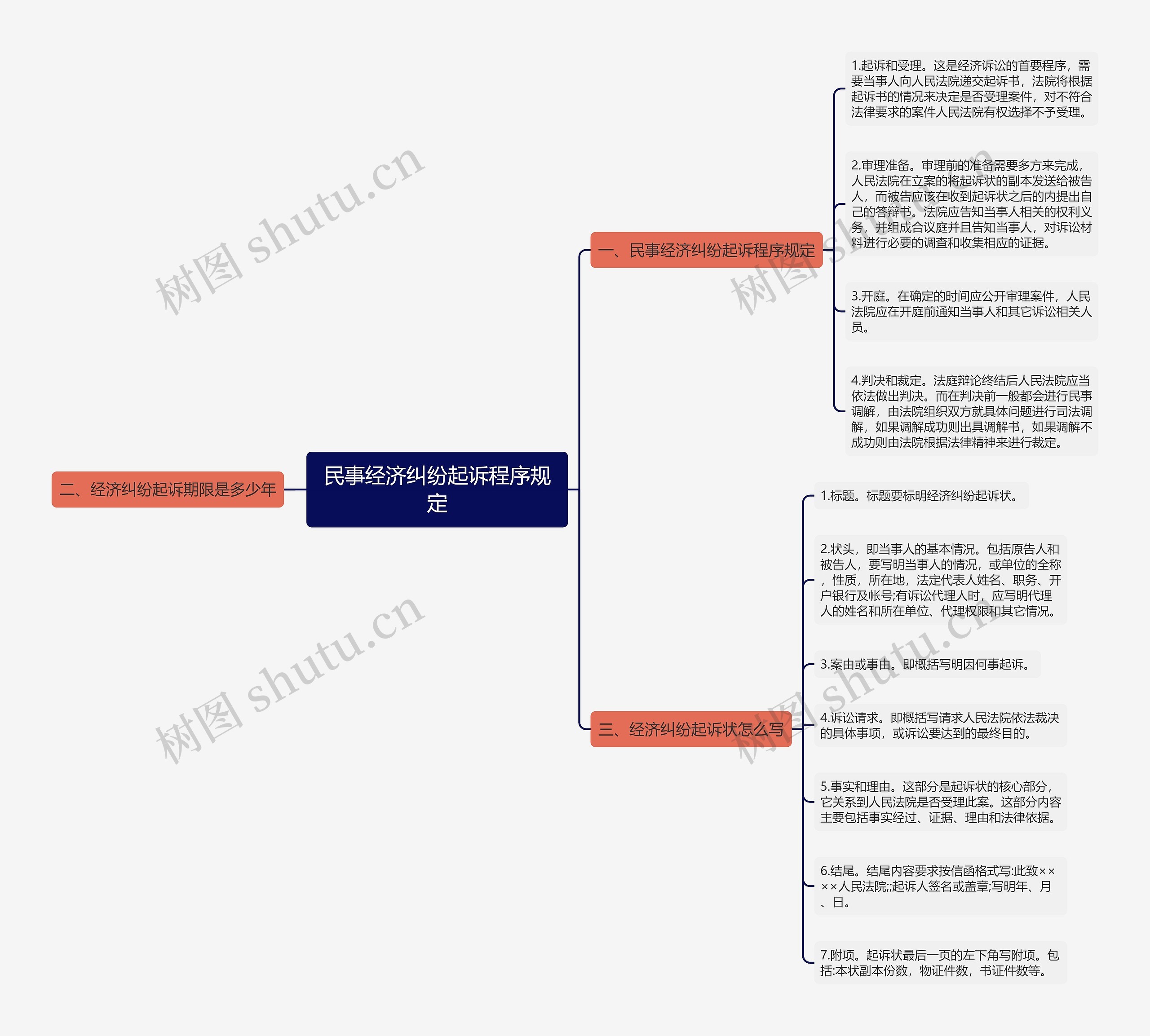 民事经济纠纷起诉程序规定思维导图