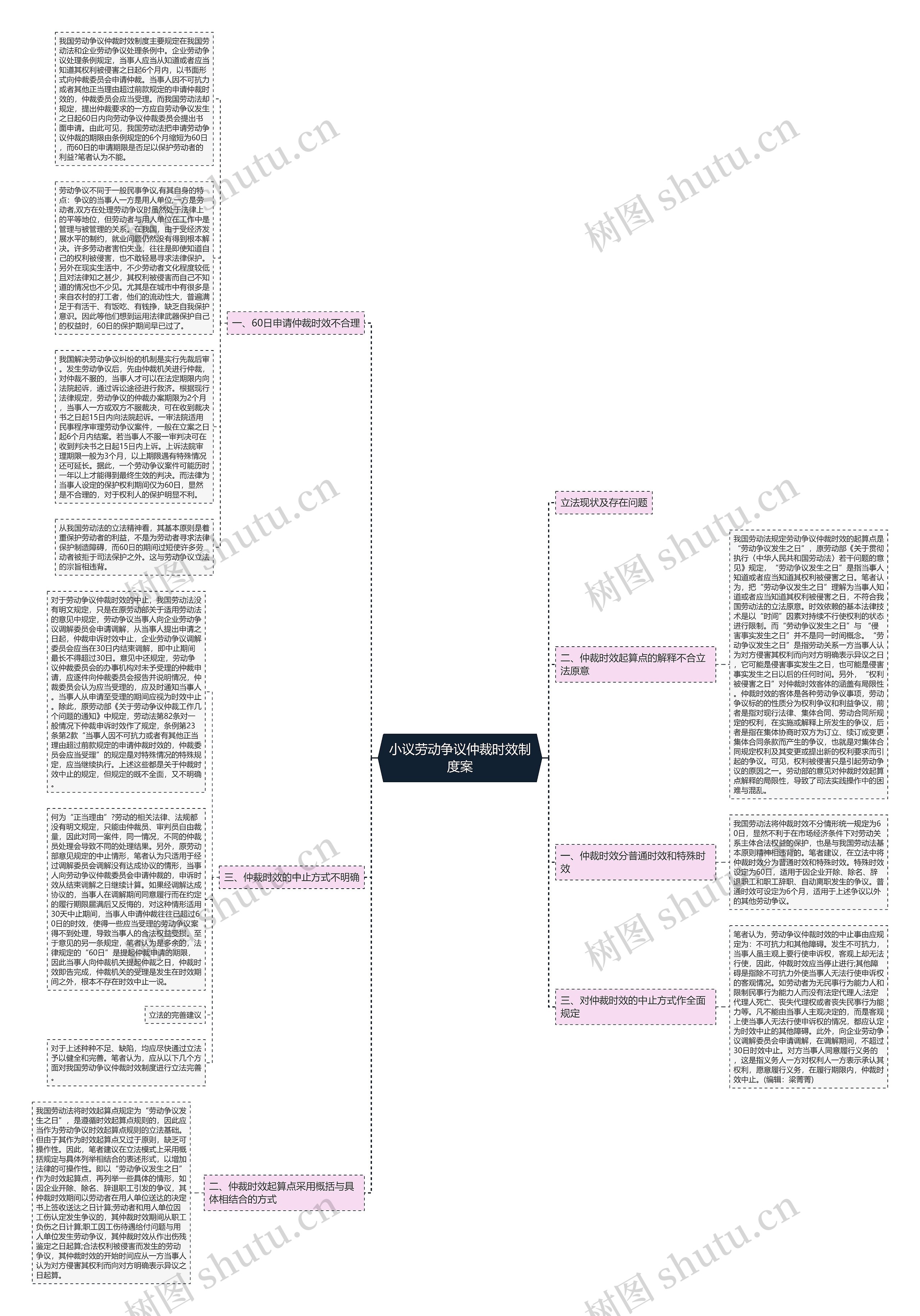 小议劳动争议仲裁时效制度案思维导图