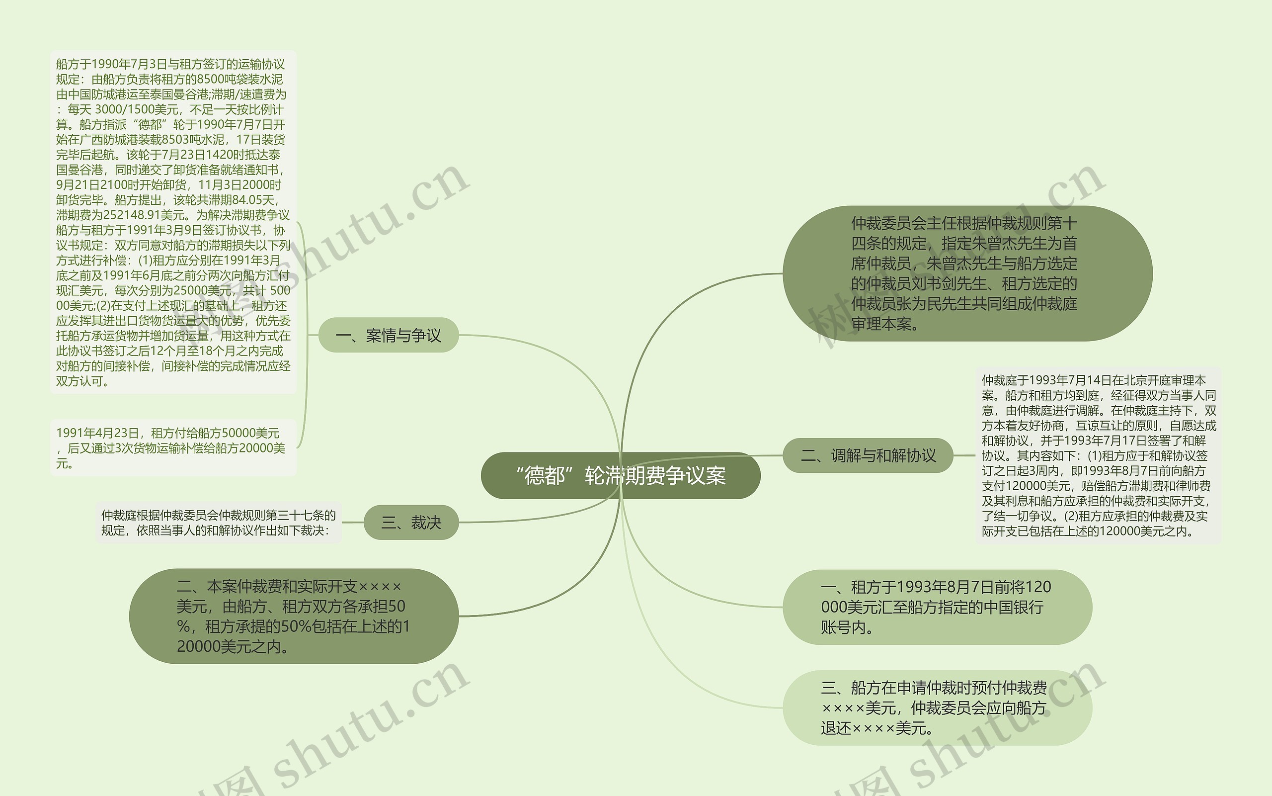 “德都”轮滞期费争议案  思维导图