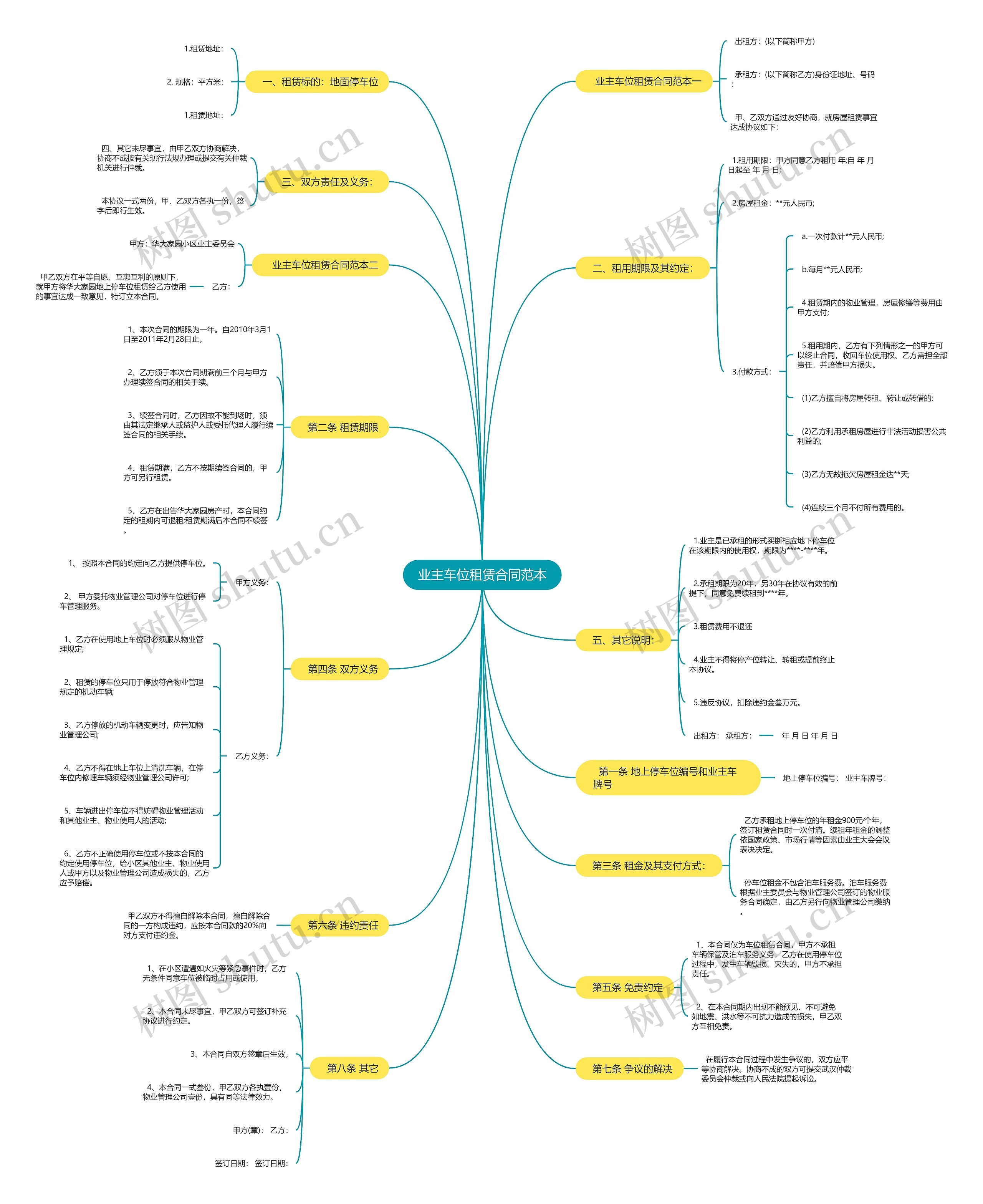 业主车位租赁合同范本思维导图