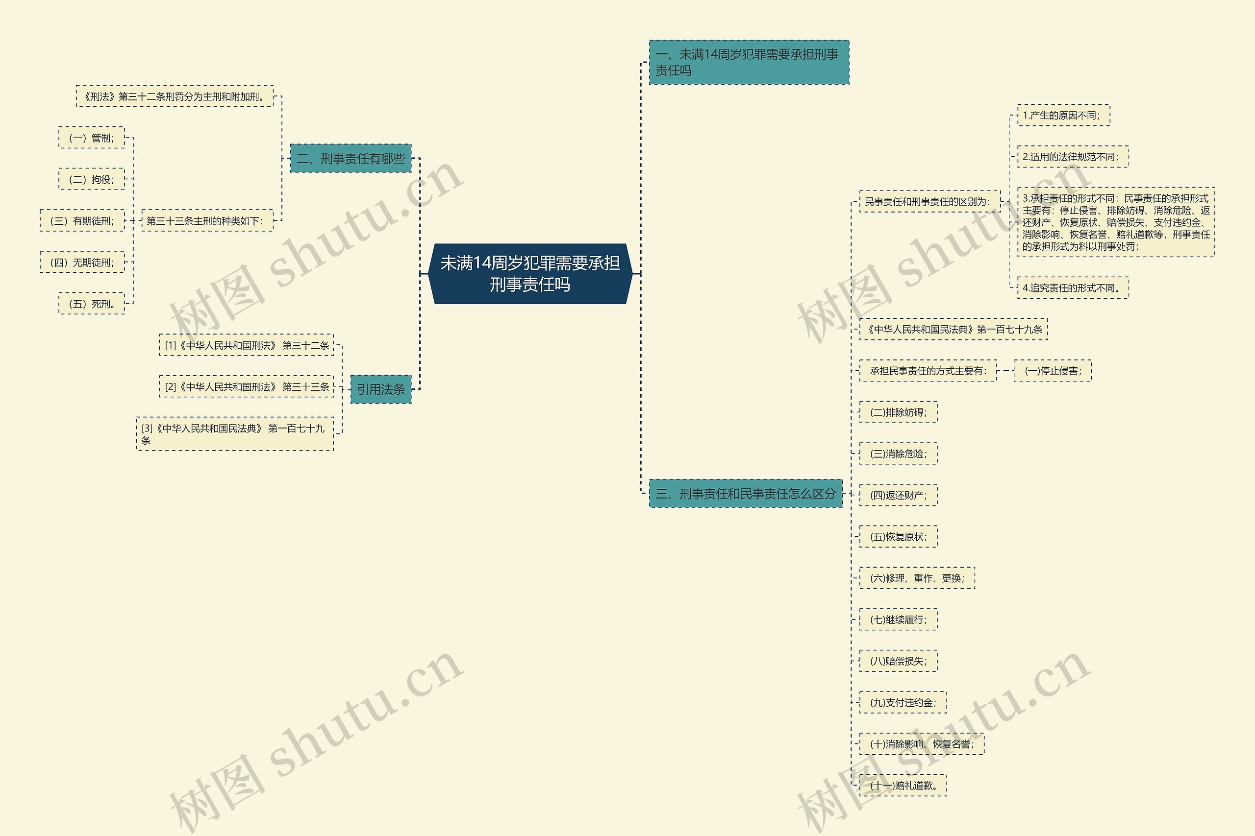 未满14周岁犯罪需要承担刑事责任吗思维导图