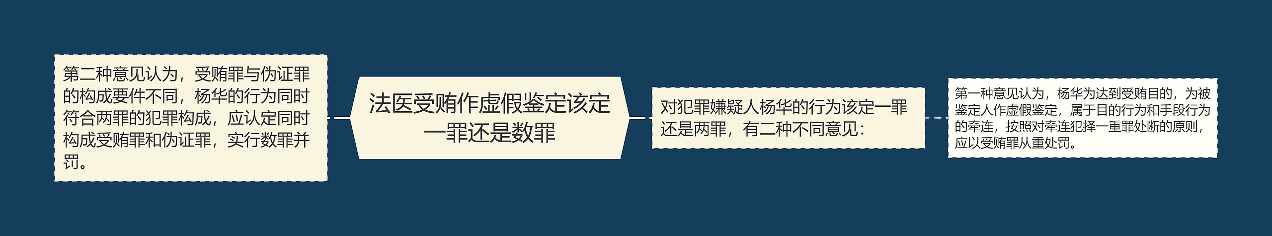 法医受贿作虚假鉴定该定一罪还是数罪思维导图