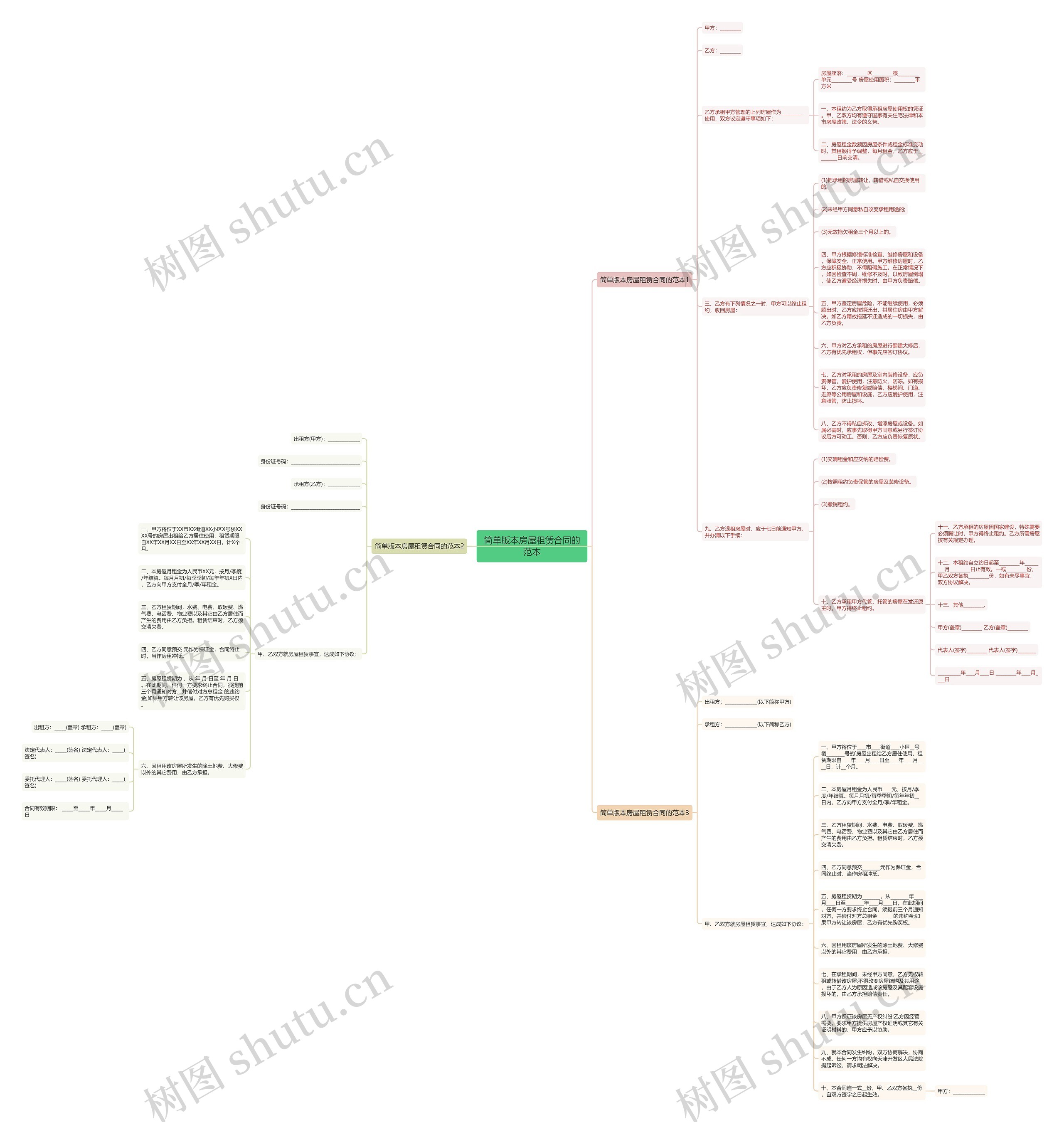 简单版本房屋租赁合同的范本思维导图