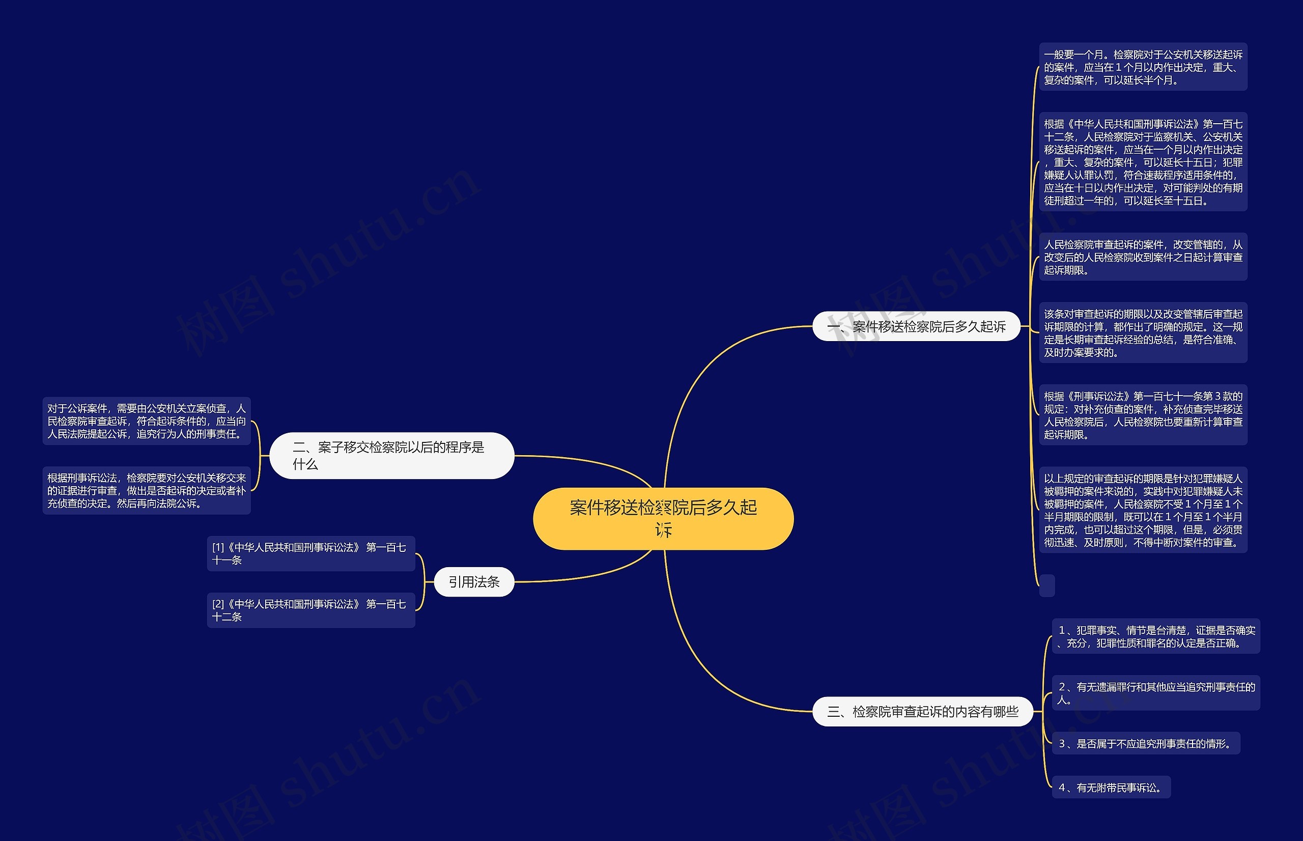 案件移送检察院后多久起诉思维导图