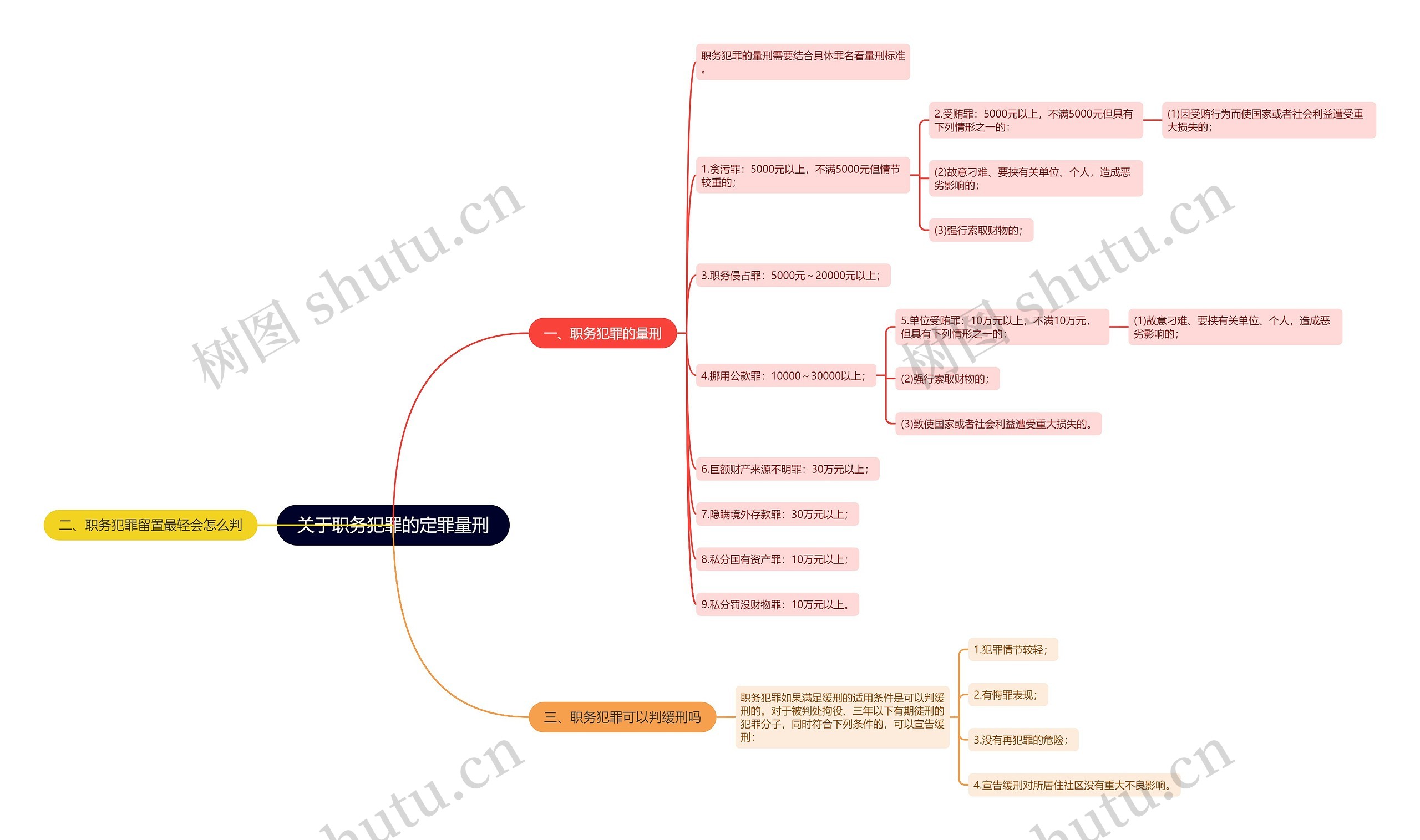 关于职务犯罪的定罪量刑