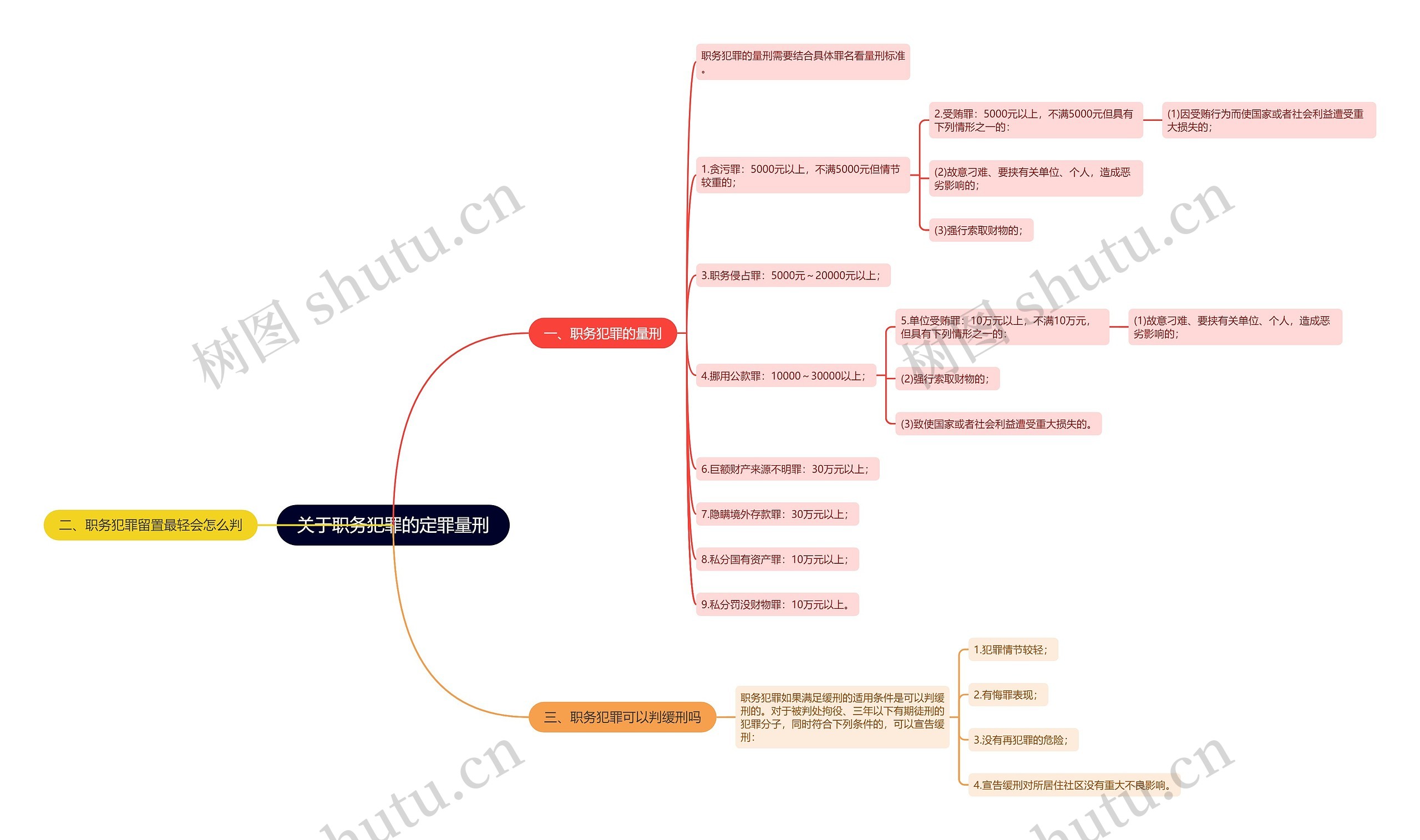 关于职务犯罪的定罪量刑思维导图