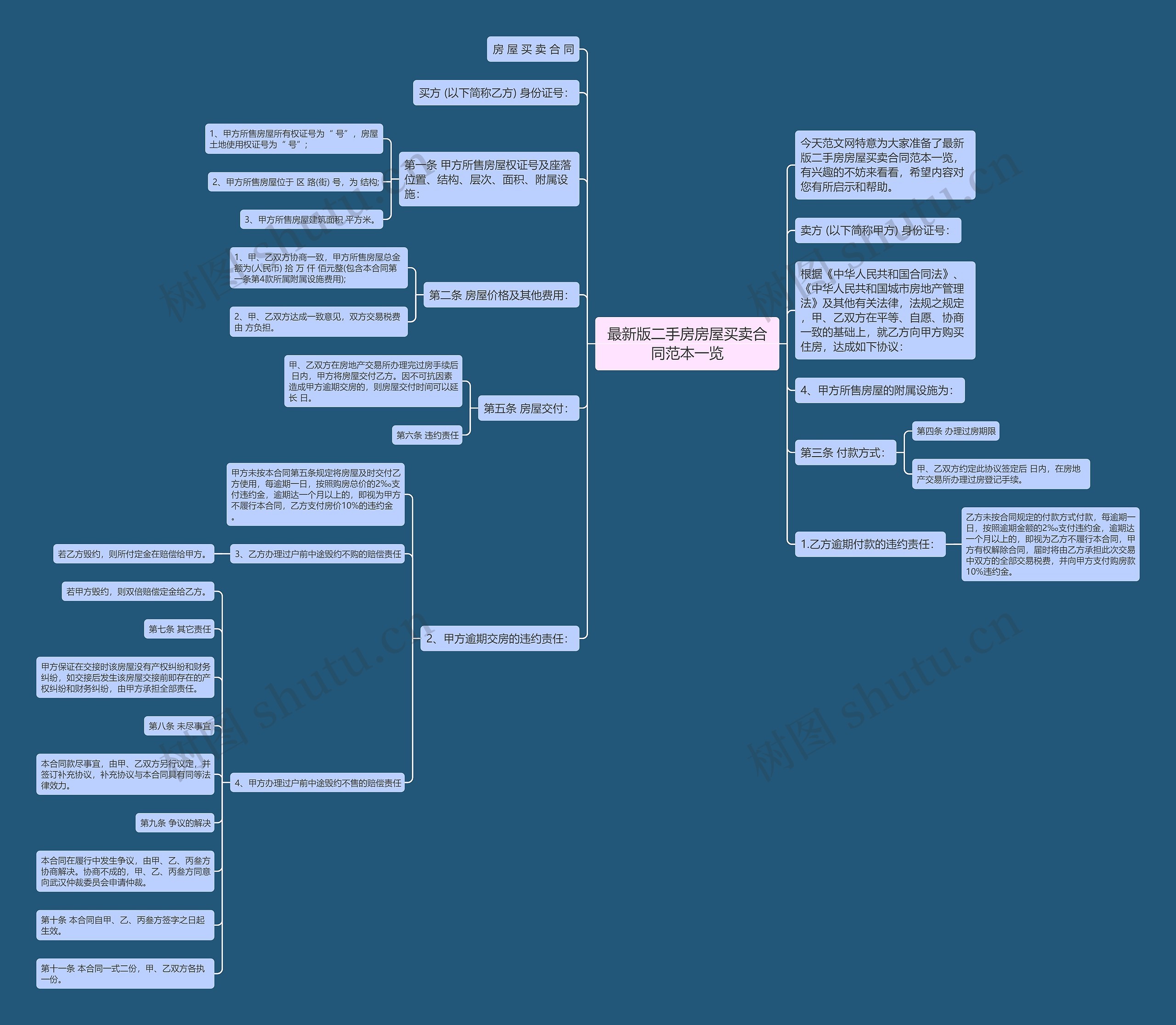 最新版二手房房屋买卖合同范本一览思维导图