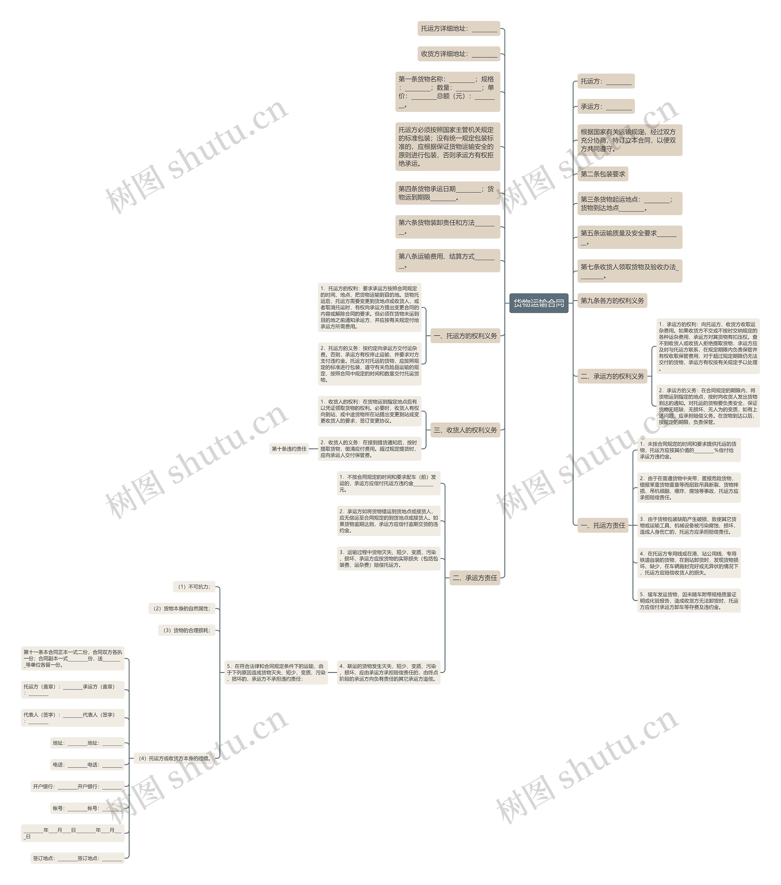 货物运输合同思维导图