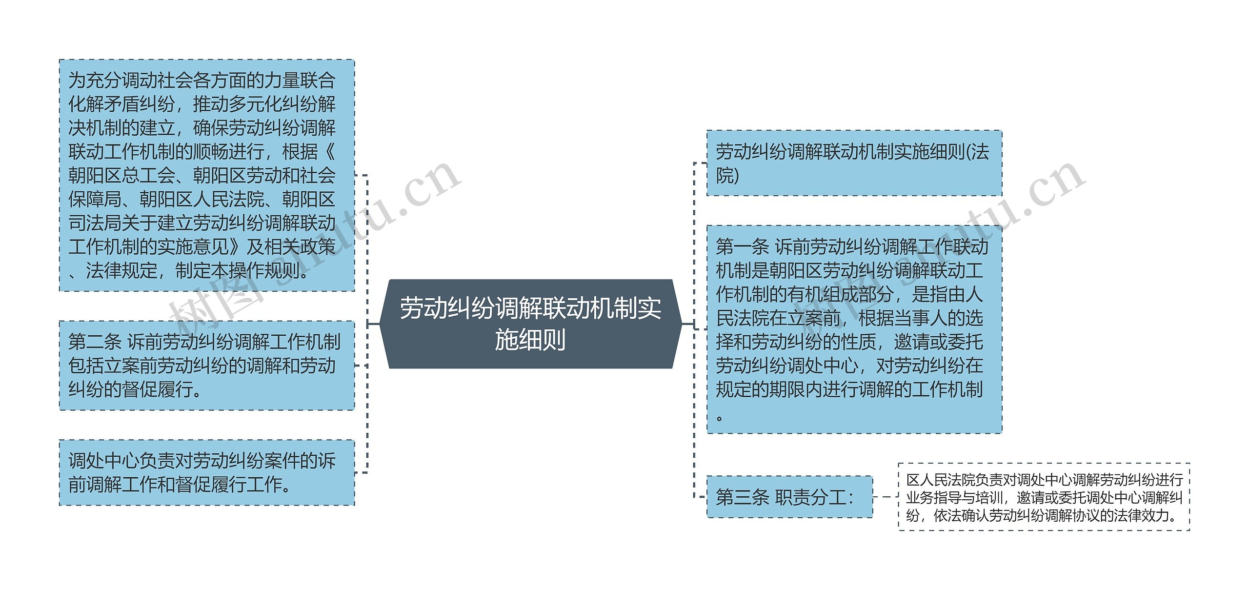 劳动纠纷调解联动机制实施细则思维导图