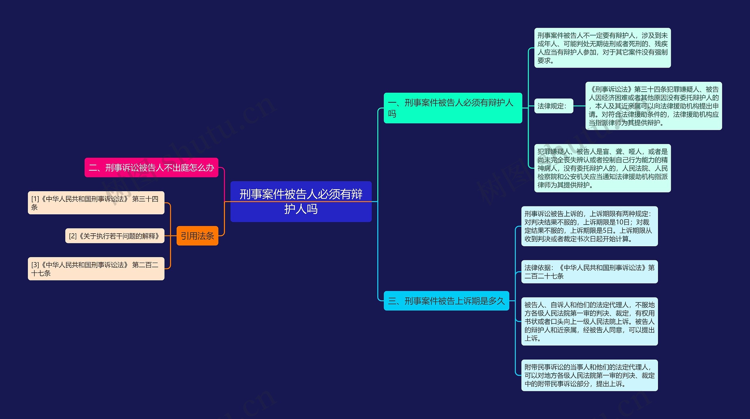 刑事案件被告人必须有辩护人吗思维导图