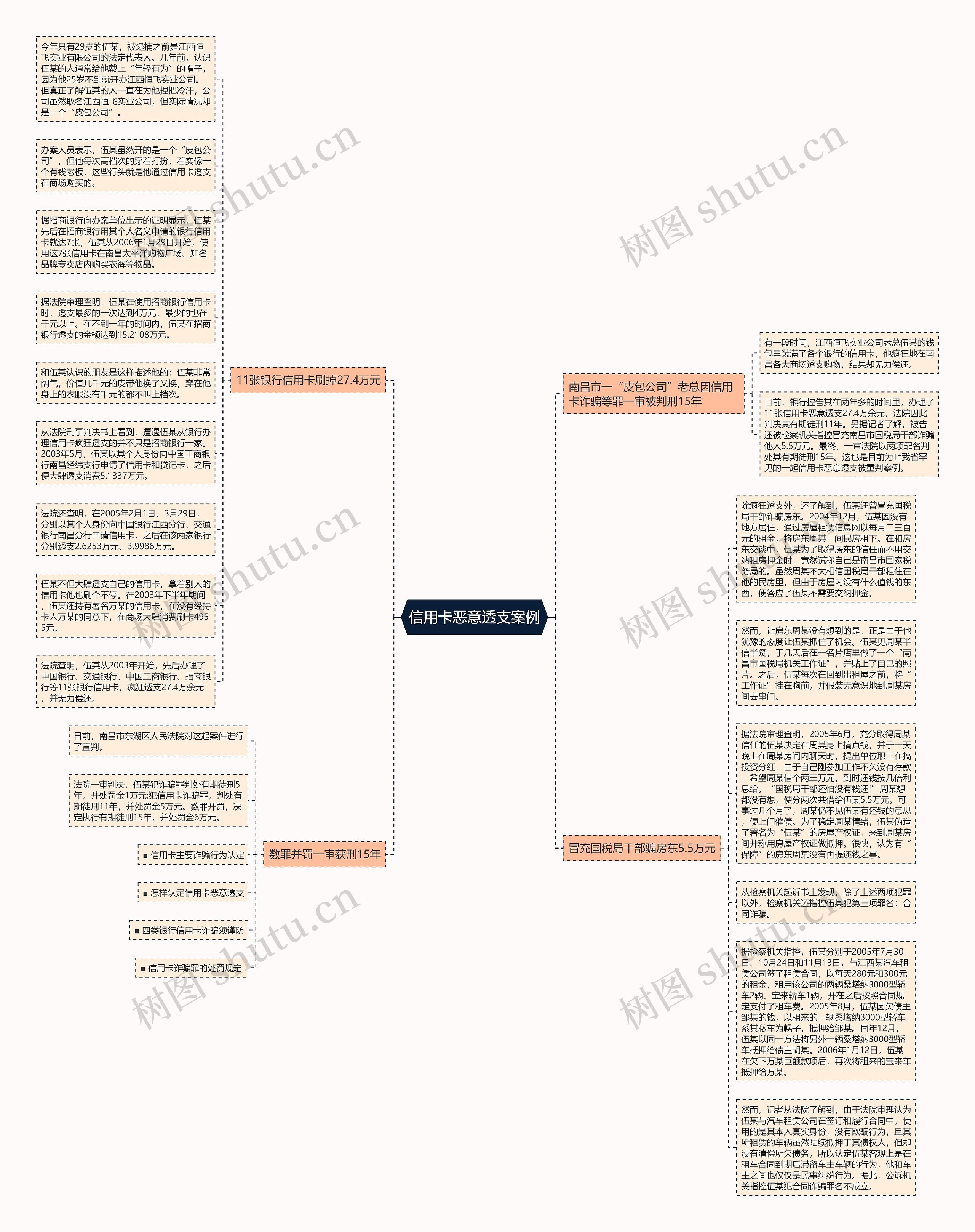 信用卡恶意透支案例思维导图