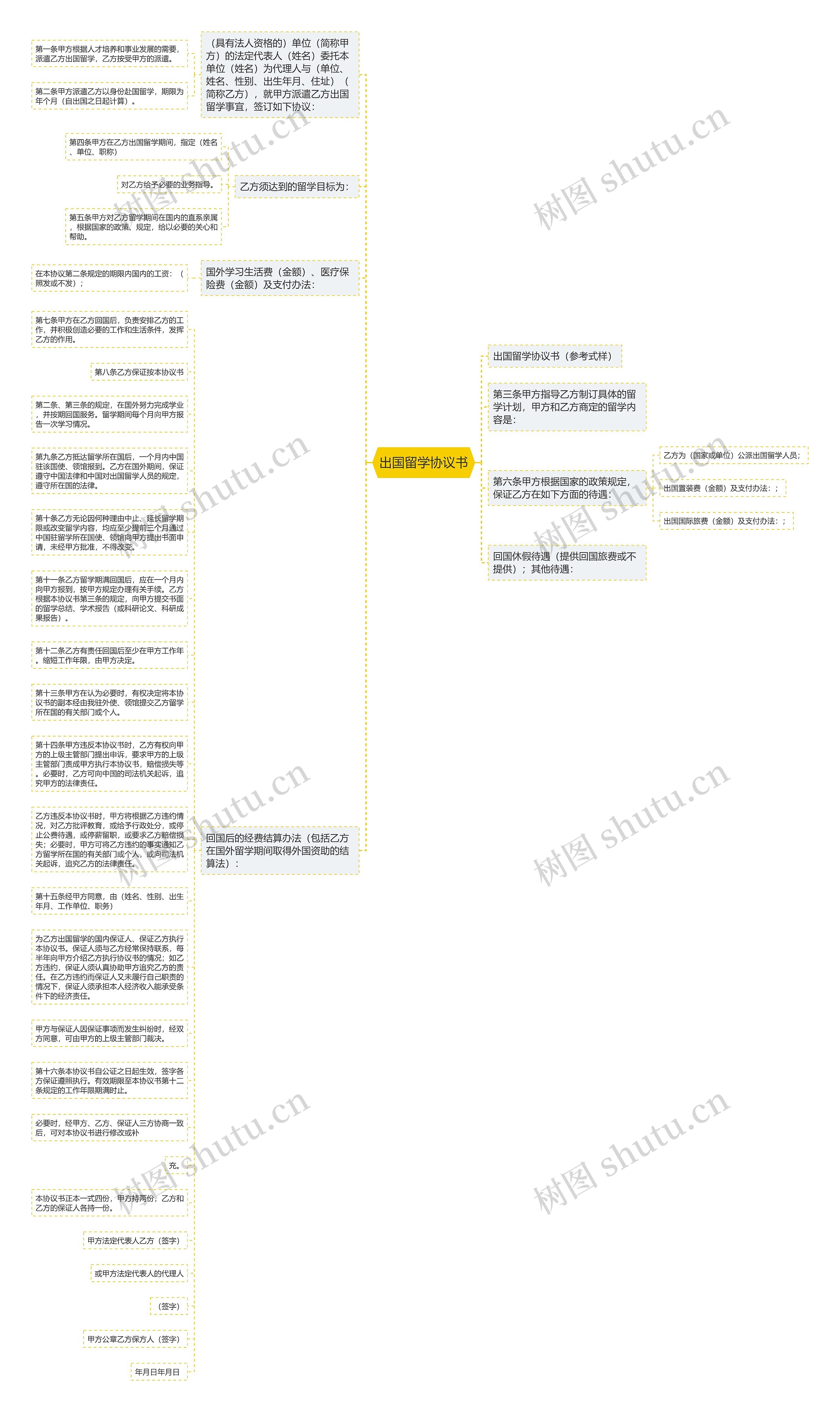 出国留学协议书思维导图