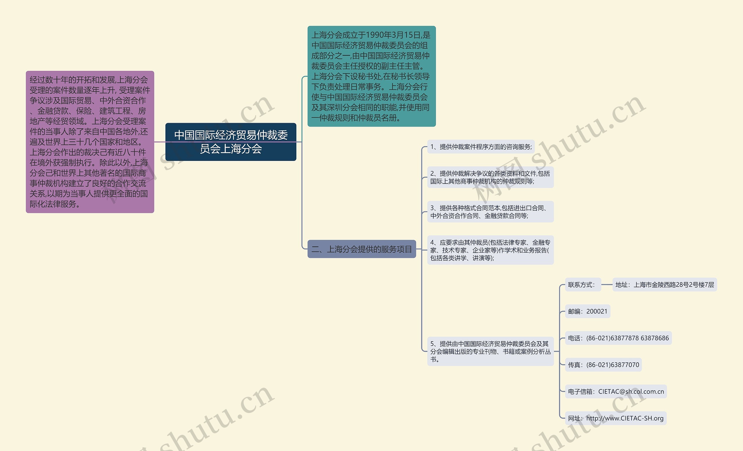 中国国际经济贸易仲裁委员会上海分会思维导图