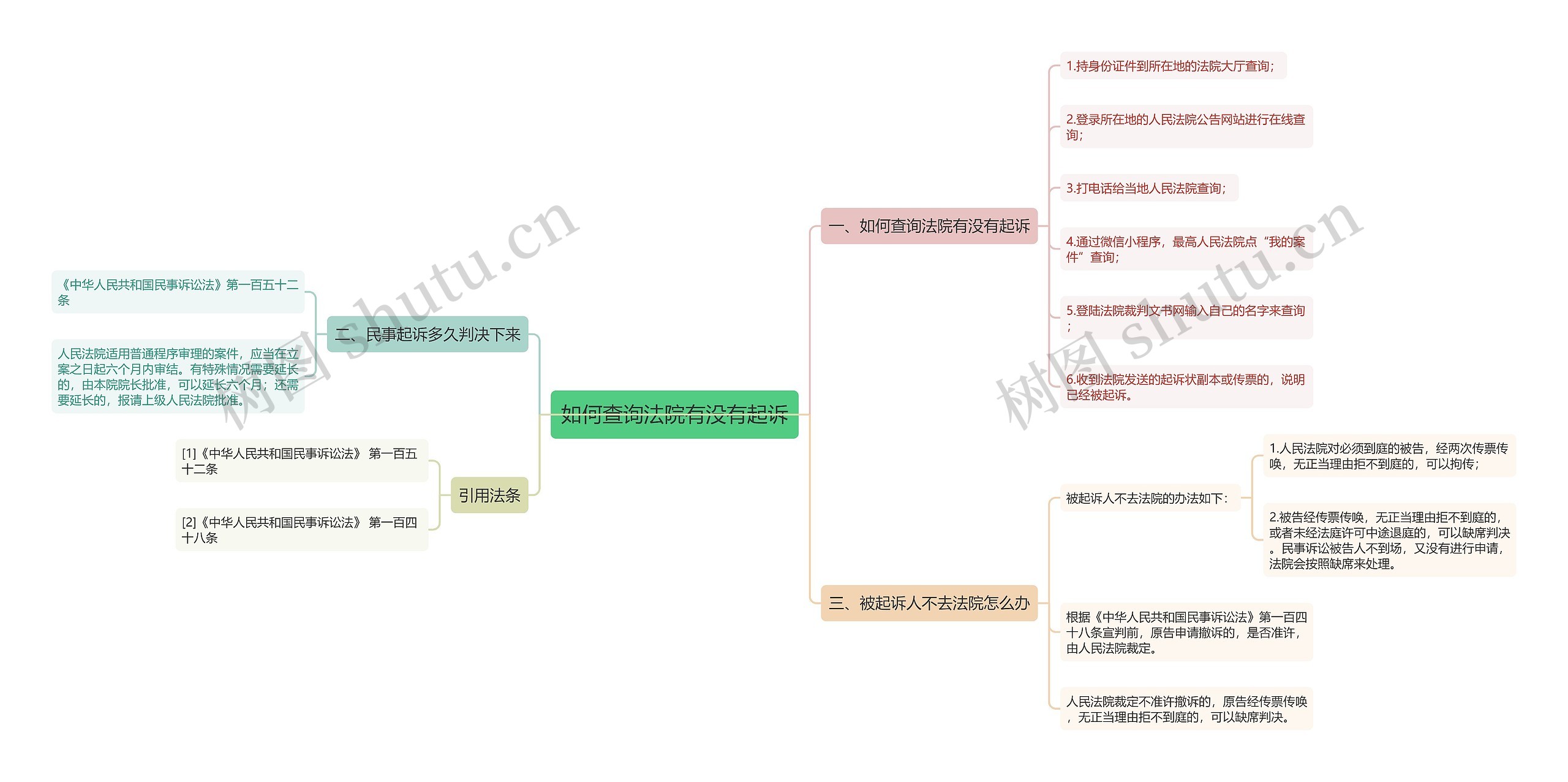 如何查询法院有没有起诉思维导图