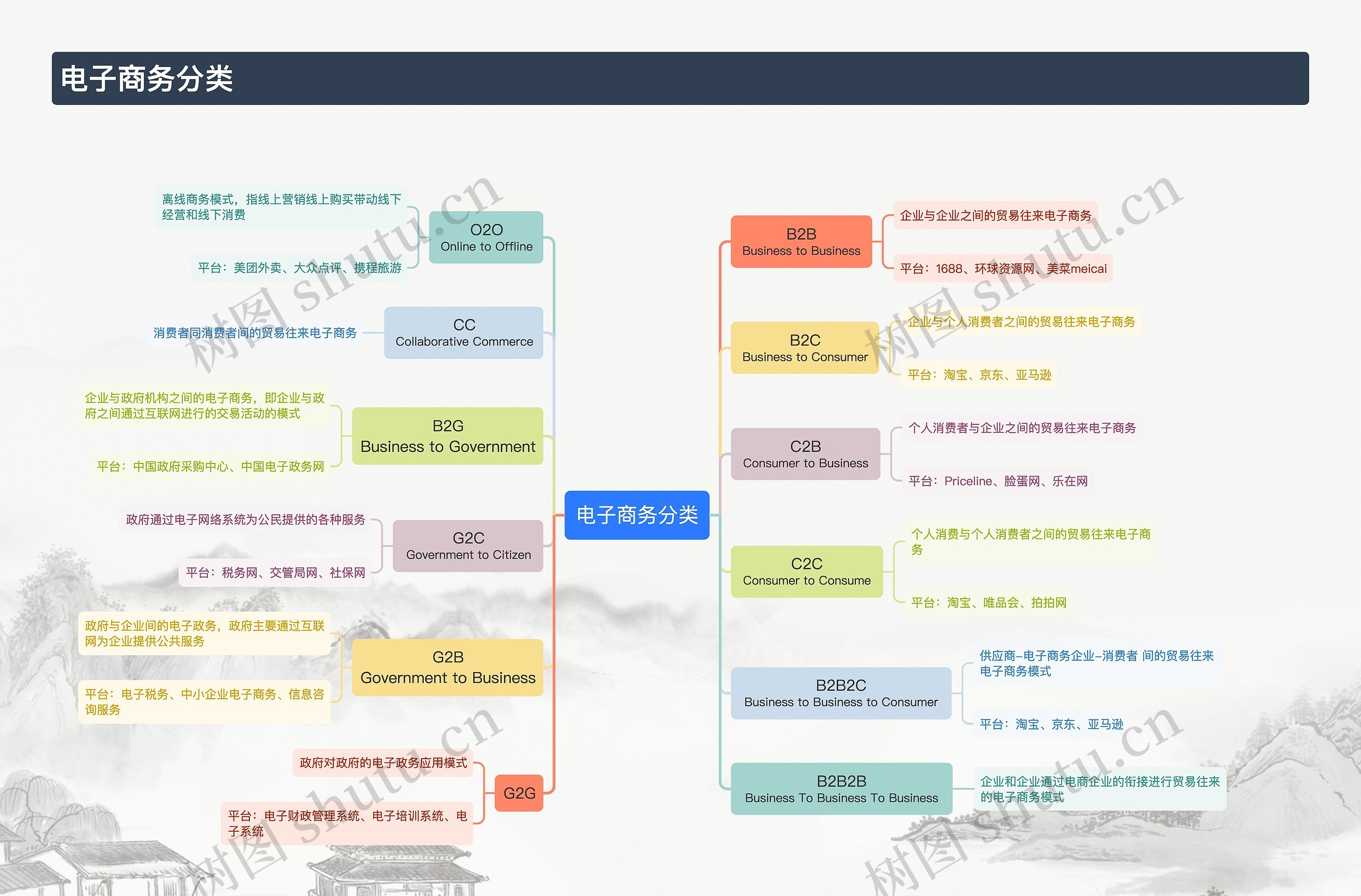 电子商务分类思维导图