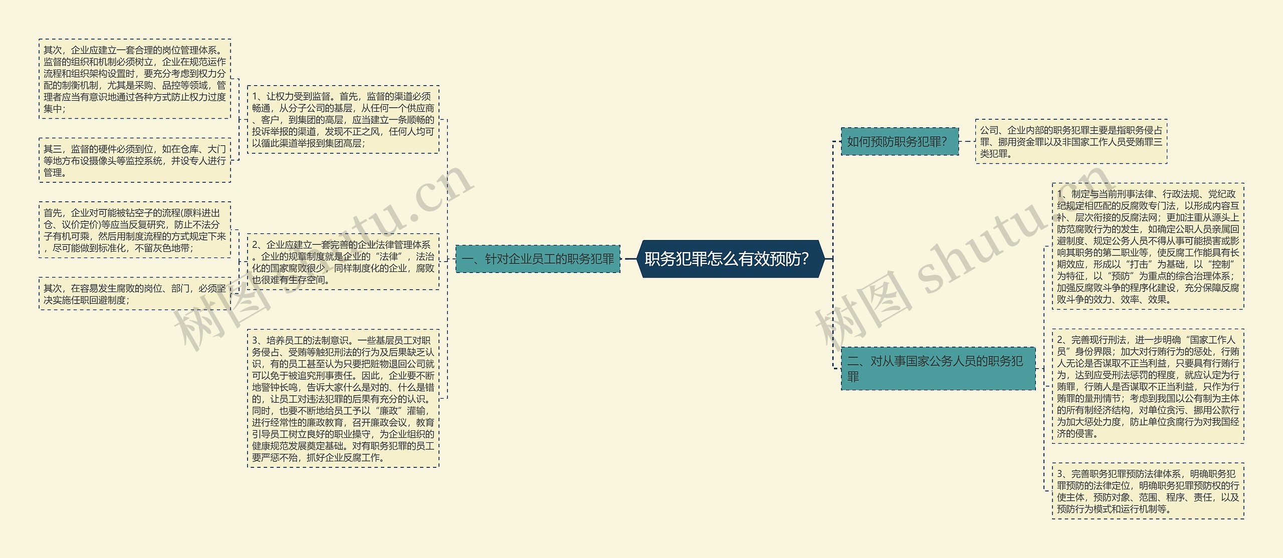 职务犯罪怎么有效预防？思维导图