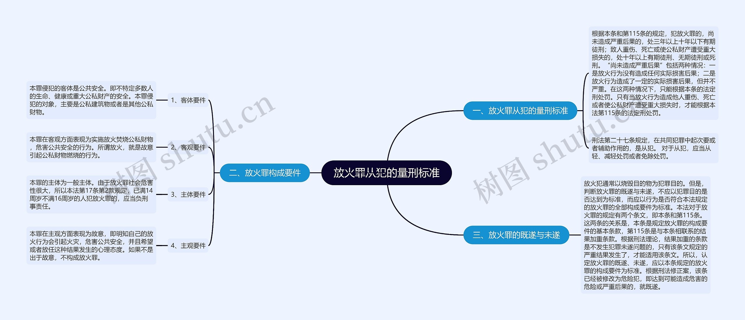 放火罪从犯的量刑标准思维导图