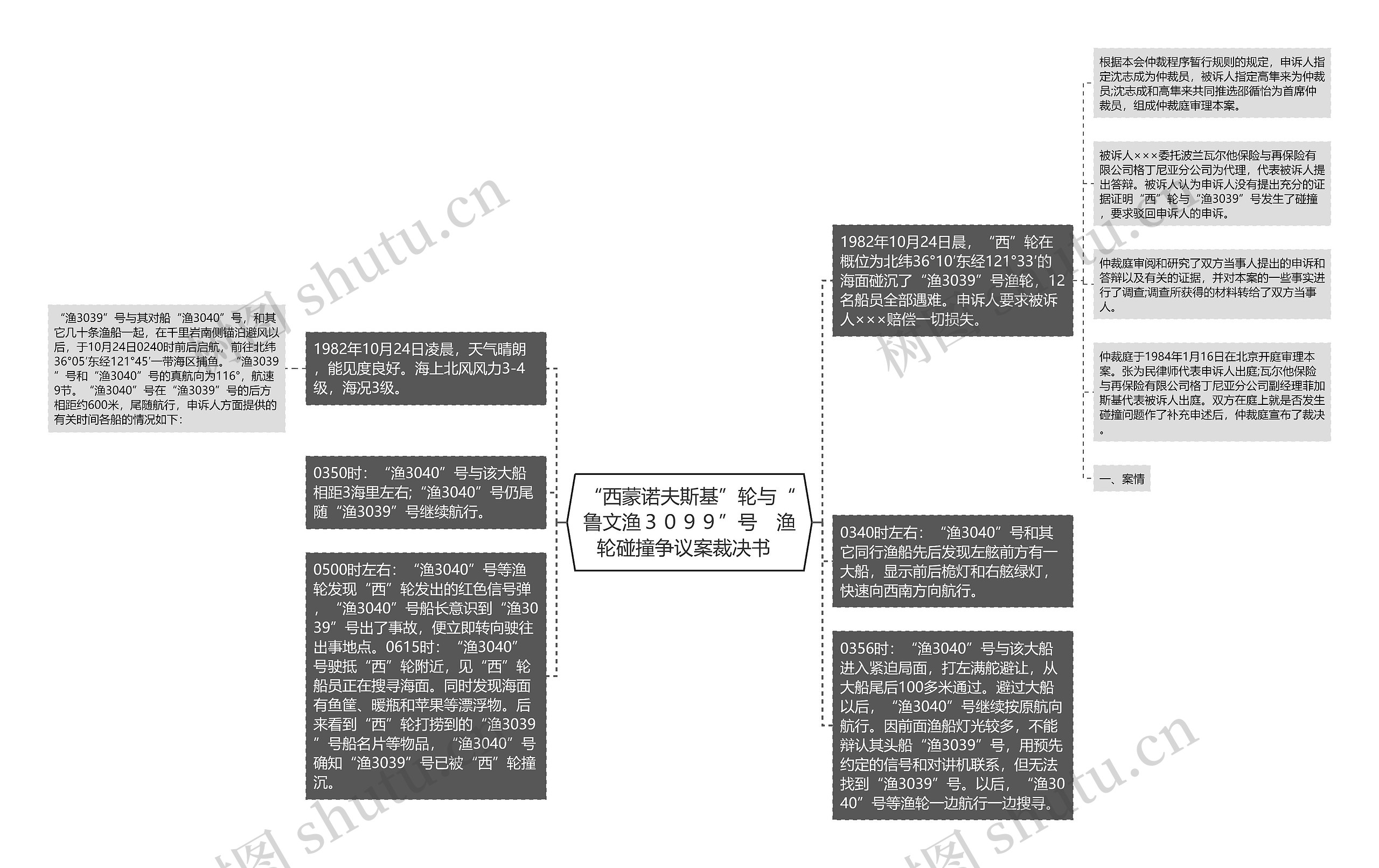 “西蒙诺夫斯基”轮与“鲁文渔３０９９”号　渔轮碰撞争议案裁决书  